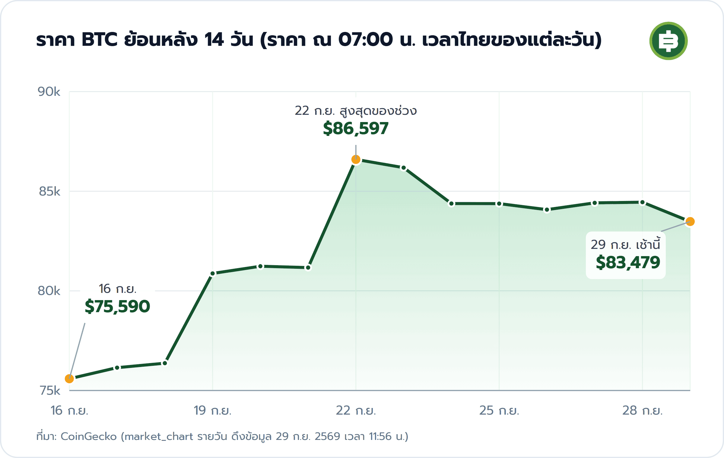 ราคา BTC ย้อนหลัง 14 วัน (ราคา ณ 07:00 น. เวลาไทยของแต่ละวัน): 16 ก.ย. $75,590, 22 ก.ย. สูงสุดของช่วง $86,597, 29 ก.ย. เช้านี้ $83,479