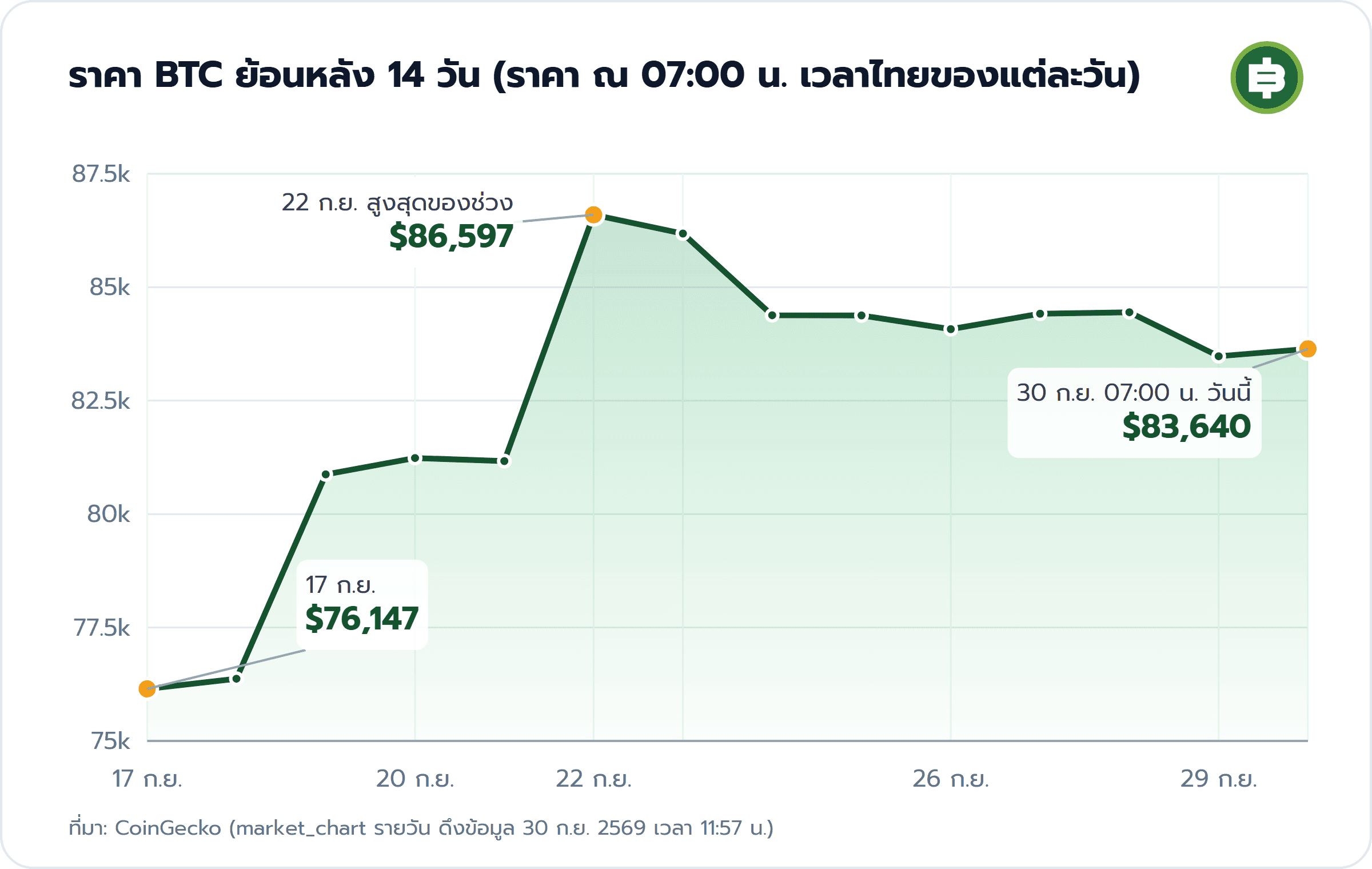ราคา BTC ย้อนหลัง 14 วัน (ราคา ณ 07:00 น. เวลาไทยของแต่ละวัน): 17 ก.ย. $76,147, 22 ก.ย. สูงสุดของช่วง $86,597, 30 ก.ย. 07:00 น. วันนี้ $83,640