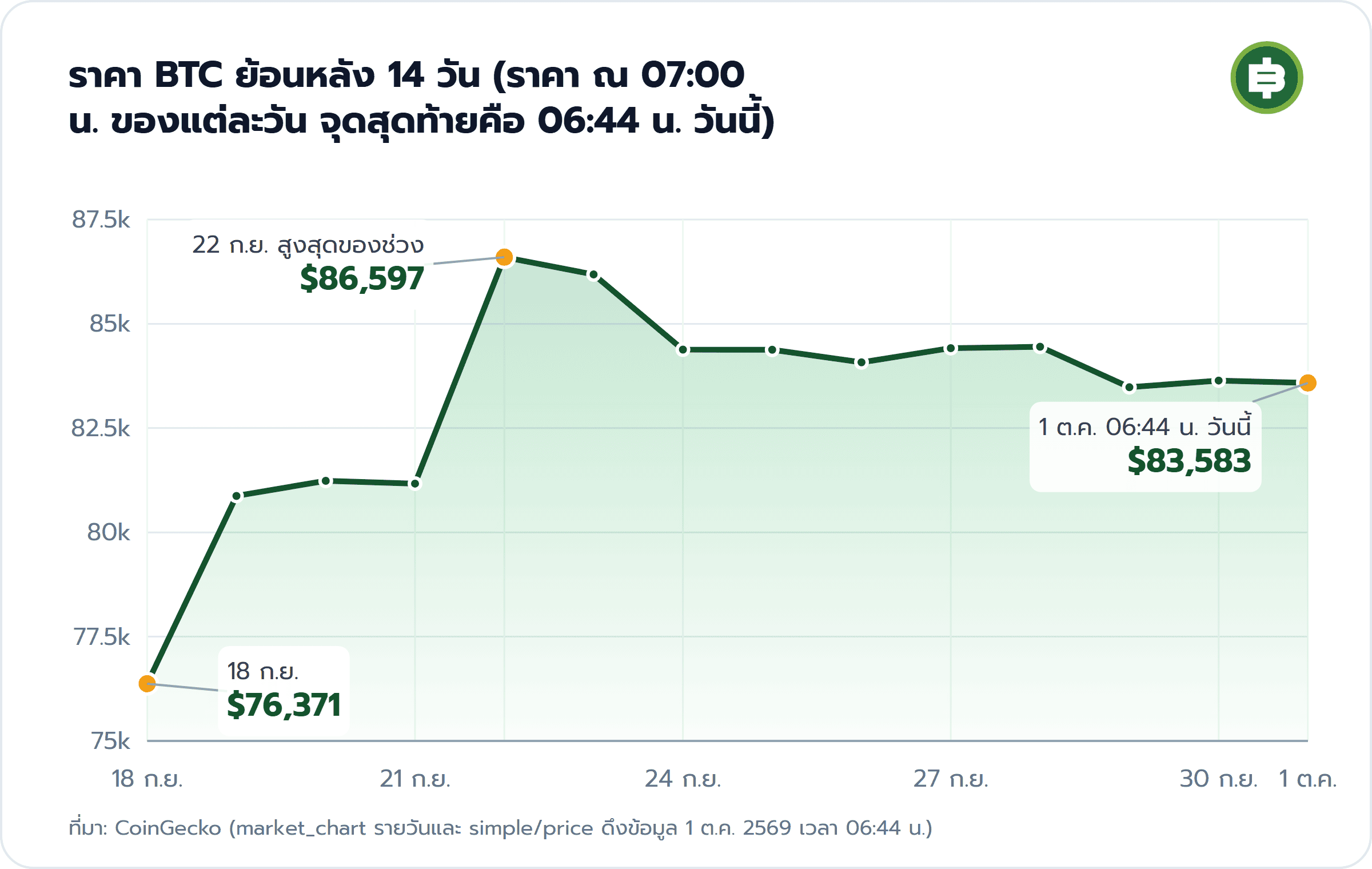 ราคา BTC ย้อนหลัง 14 วัน (ราคา ณ 07:00 น. ของแต่ละวัน จุดสุดท้ายคือ 06:44 น. วันนี้): 18 ก.ย. $76,371, 22 ก.ย. สูงสุดของช่วง $86,597, 1 ต.ค. 06:44 น. วันนี้ $83,583