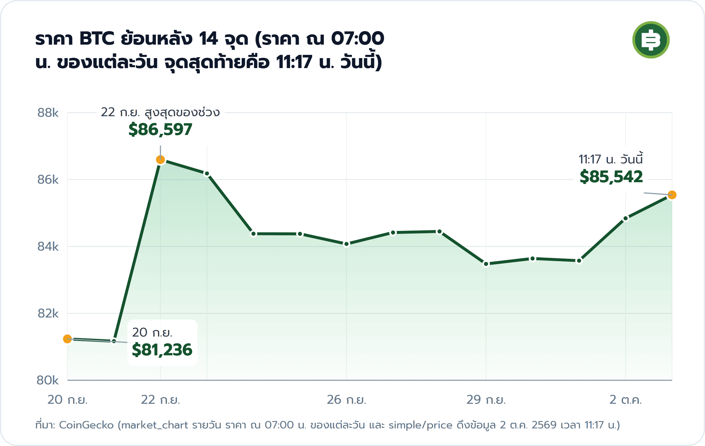 ราคา BTC ย้อนหลัง 14 จุด (ราคา ณ 07:00 น. ของแต่ละวัน จุดสุดท้ายคือ 11:17 น. วันนี้): 20 ก.ย. $81,236, 22 ก.ย. สูงสุดของช่วง $86,597, 11:17 น. วันนี้ $85,542