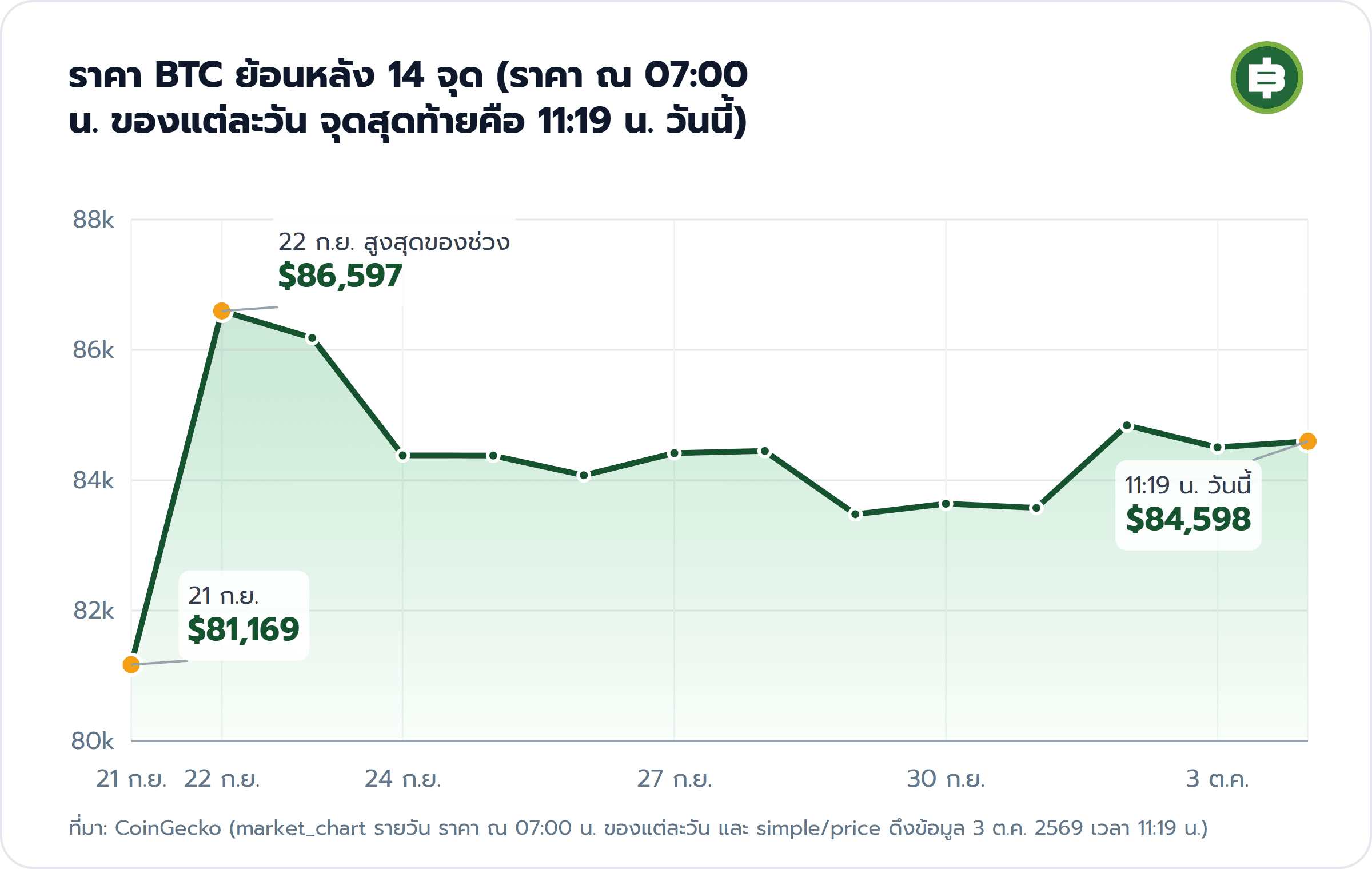 ราคา BTC ย้อนหลัง 14 จุด (ราคา ณ 07:00 น. ของแต่ละวัน จุดสุดท้ายคือ 11:19 น. วันนี้): 21 ก.ย. $81,169, 22 ก.ย. สูงสุดของช่วง $86,597, 11:19 น. วันนี้ $84,598