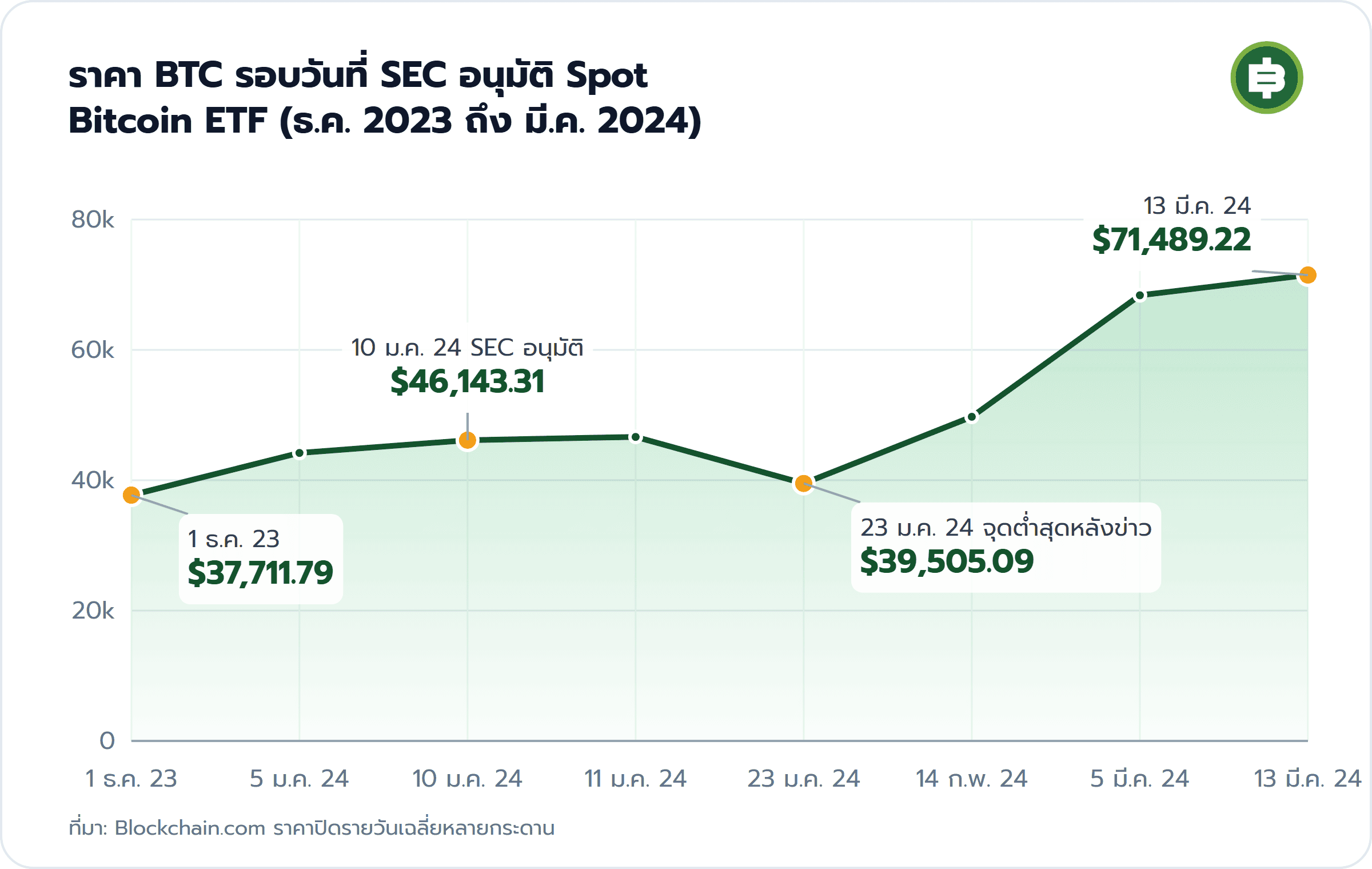 ราคา BTC รอบวันที่ SEC อนุมัติ Spot Bitcoin ETF (ธ.ค. 2023 ถึง มี.ค. 2024): 1 ธ.ค. 23 $37,711.79, 10 ม.ค. 24 SEC อนุมัติ $46,143.31, 23 ม.ค. 24 จุดต่ำสุดหลังข่าว $39,505.09, 13 มี.ค. 24 $71,489.22