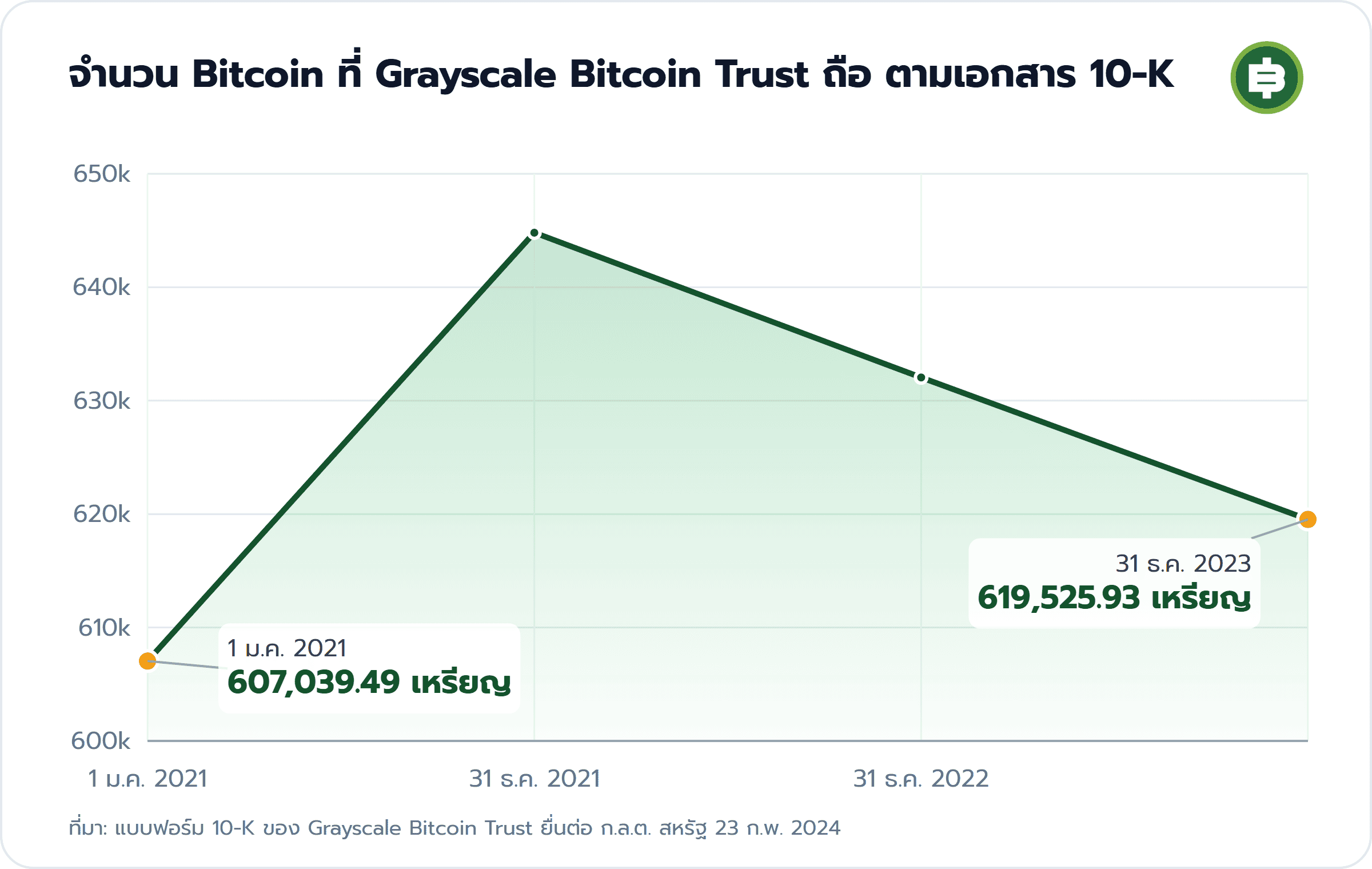จำนวน Bitcoin ที่ Grayscale Bitcoin Trust ถือ ตามเอกสาร 10-K: 1 ม.ค. 2021 607,039.49 เหรียญ, 31 ธ.ค. 2023 619,525.93 เหรียญ