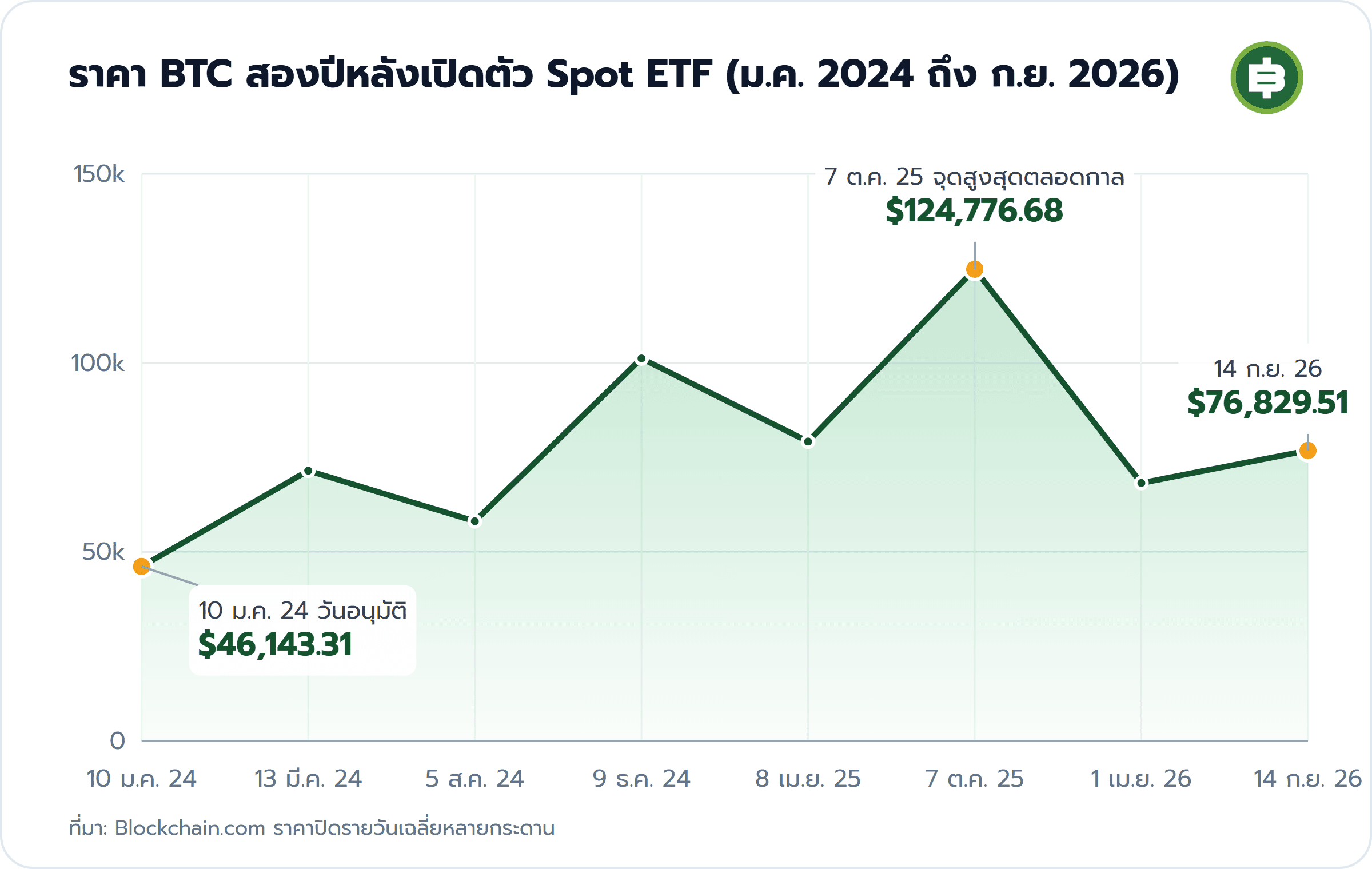 ราคา BTC สองปีหลังเปิดตัว Spot ETF (ม.ค. 2024 ถึง ก.ย. 2026): 10 ม.ค. 24 วันอนุมัติ $46,143.31, 7 ต.ค. 25 จุดสูงสุดตลอดกาล $124,776.68, 14 ก.ย. 26 $76,829.51