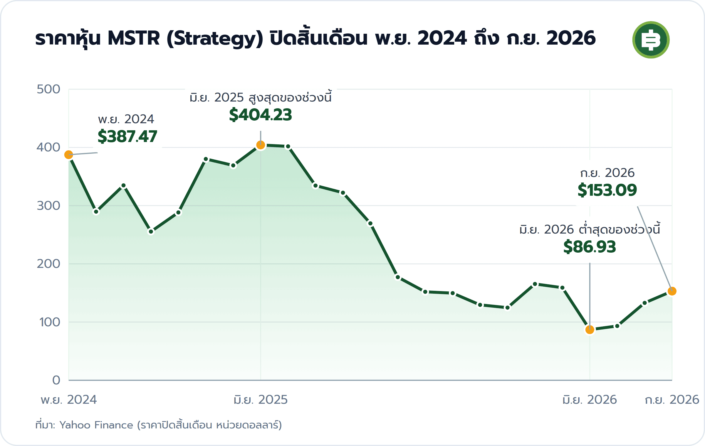 āļĢāļēāļāļēāļŦāļļāđāļ MSTR (Strategy) āļāļīāļāļŠāļīāđāļāđāļāļ·āļāļ āļ.āļĒ. 2024 āļāļķāļ āļ.āļĒ. 2026: āļ.āļĒ. 2024 $387.47, āļĄāļī.āļĒ. 2025 āļŠāļđāļāļŠāļļāļāļāļāļāļāđāļ§āļāļāļĩāđ $404.23, āļĄāļī.āļĒ. 2026 āļāđāļģāļŠāļļāļāļāļāļāļāđāļ§āļāļāļĩāđ $86.93, āļ.āļĒ. 2026 $153.09
