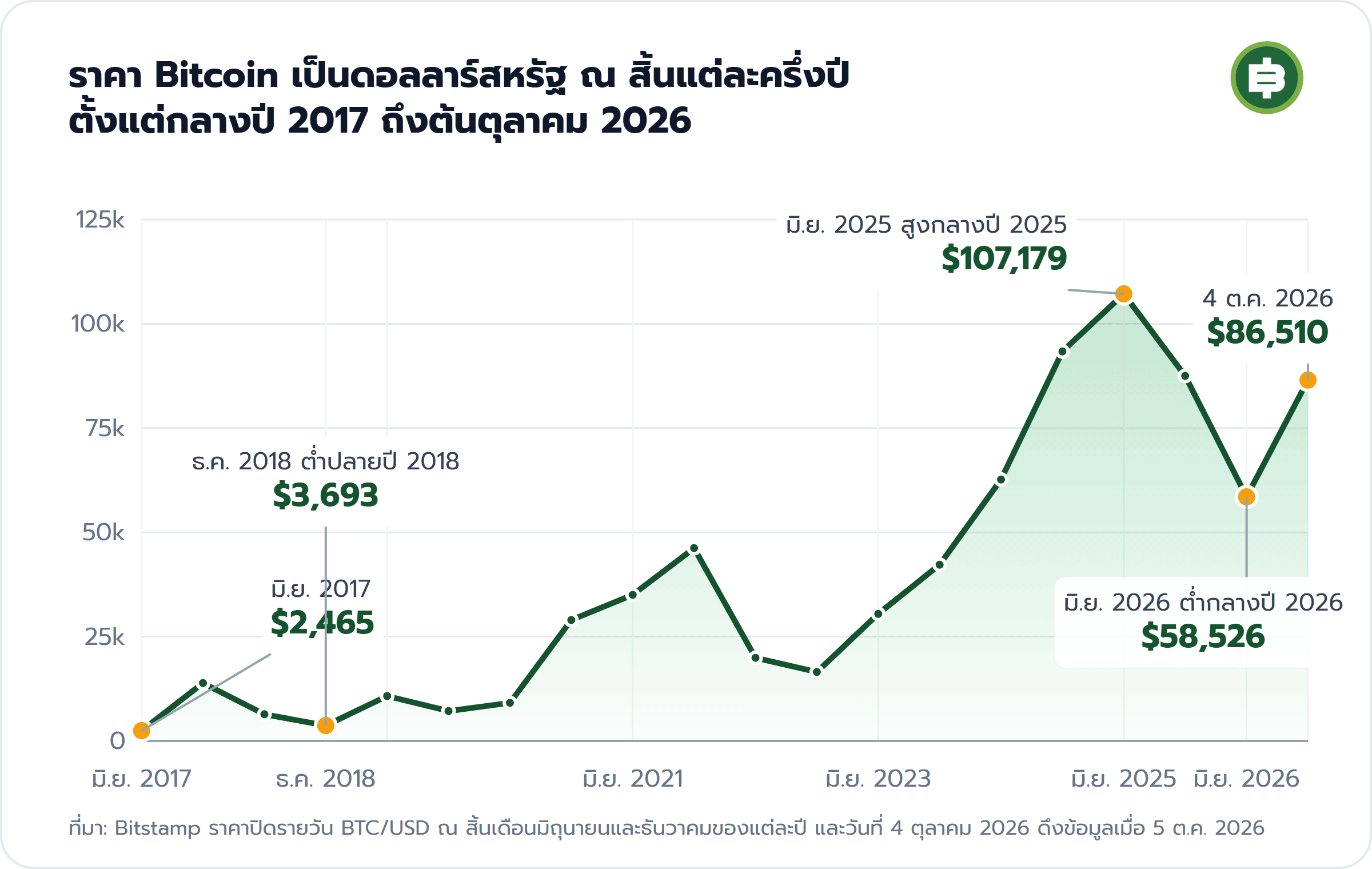 ราคา Bitcoin เป็นดอลลาร์สหรัฐ ณ สิ้นแต่ละครึ่งปี ตั้งแต่กลางปี 2017 ถึงต้นตุลาคม 2026: มิ.ย. 2017 $2,465, ธ.ค. 2018 ต่ำปลายปี 2018 $3,693, มิ.ย. 2025 สูงกลางปี 2025 $107,179, มิ.ย. 2026 ต่ำกลางปี 2026 $58,526, 4 ต.ค. 2026 $86,510