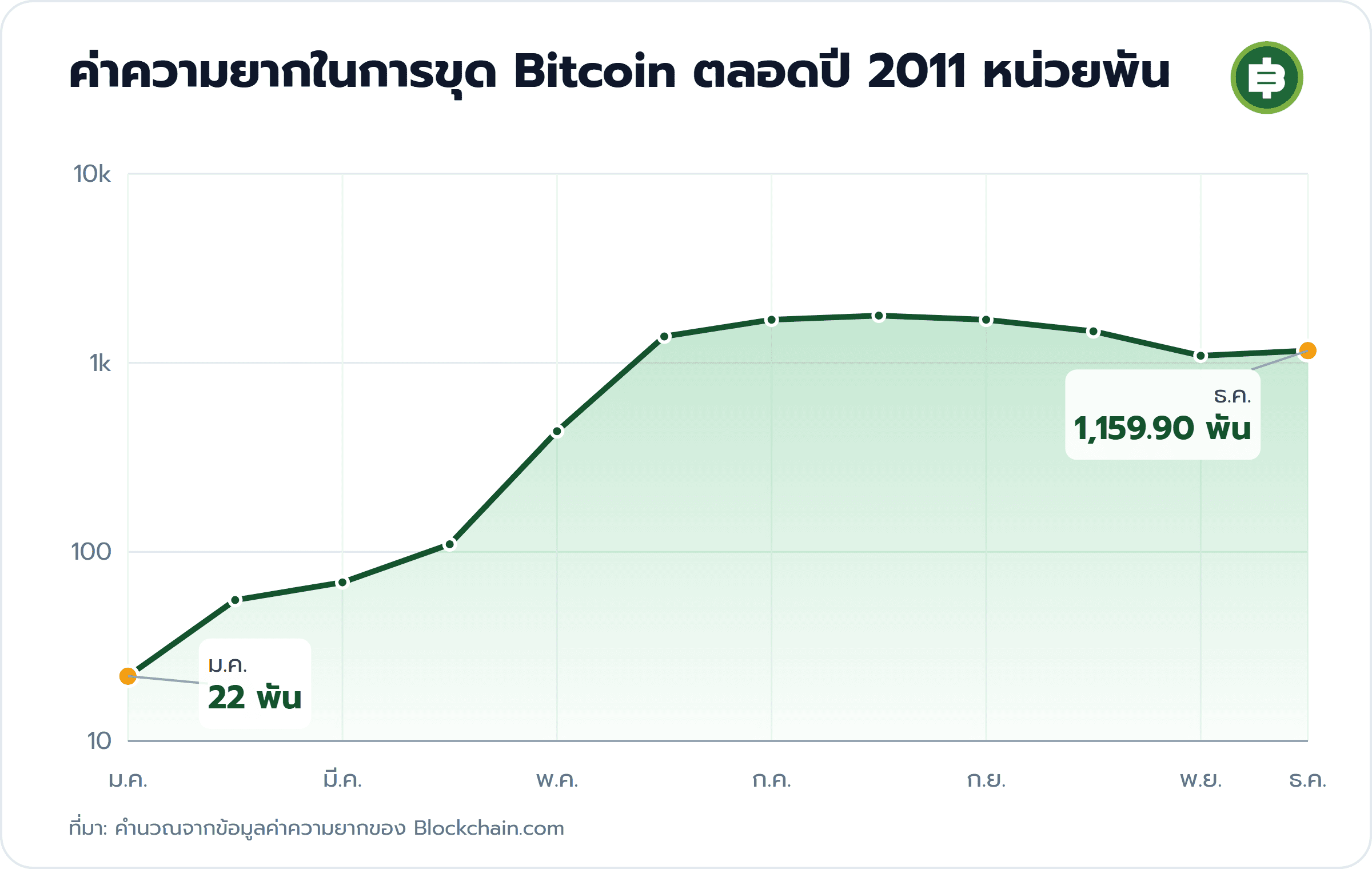 ค่าความยากในการขุด Bitcoin ตลอดปี 2011 หน่วยพัน: ม.ค. 22 พัน, ธ.ค. 1,159.90 พัน