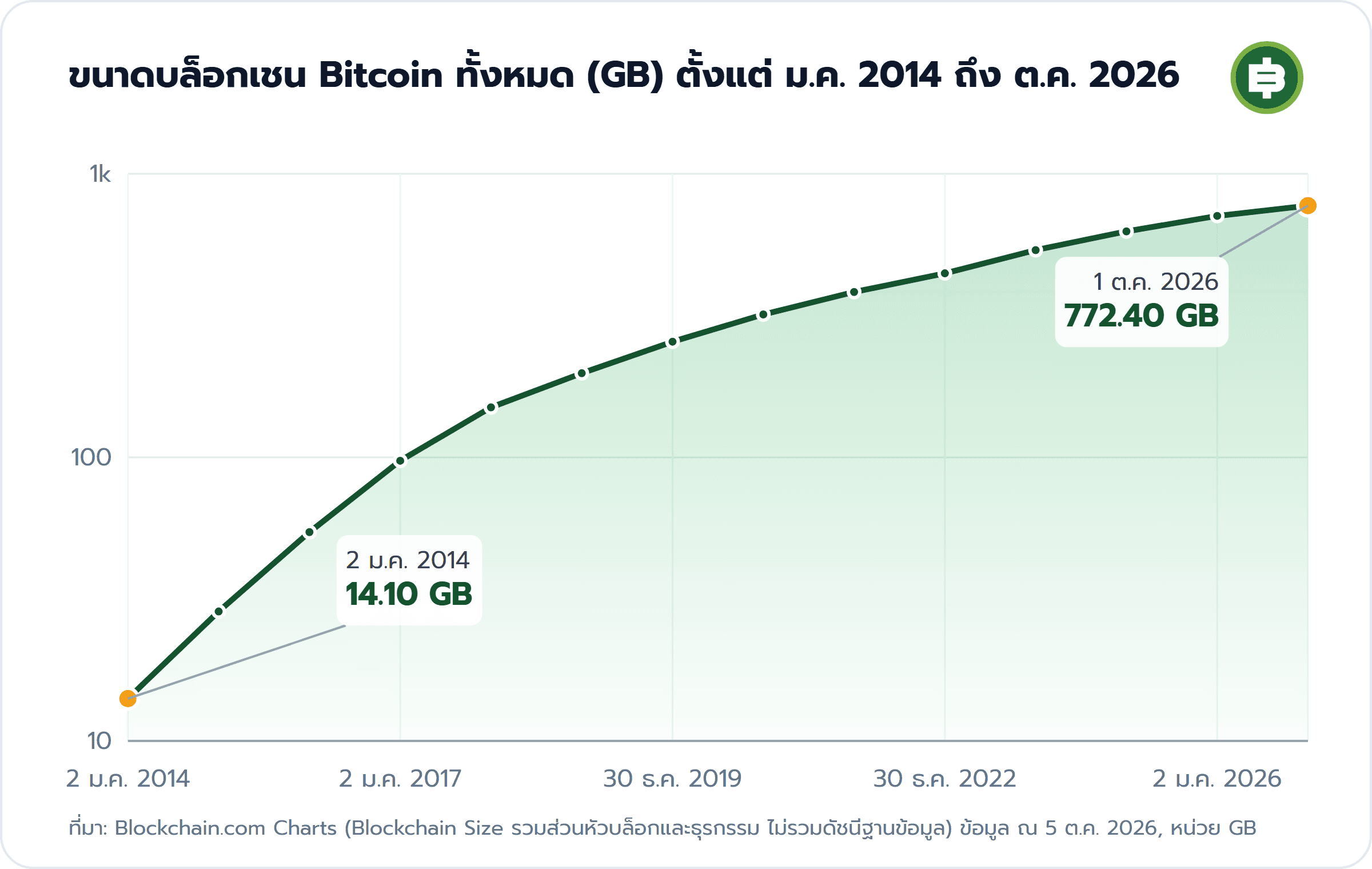 ขนาดบล็อกเชน Bitcoin ทั้งหมด (GB) ตั้งแต่ ม.ค. 2014 ถึง ต.ค. 2026: 2 ม.ค. 2014 14.10 GB, 1 ต.ค. 2026 772.40 GB
