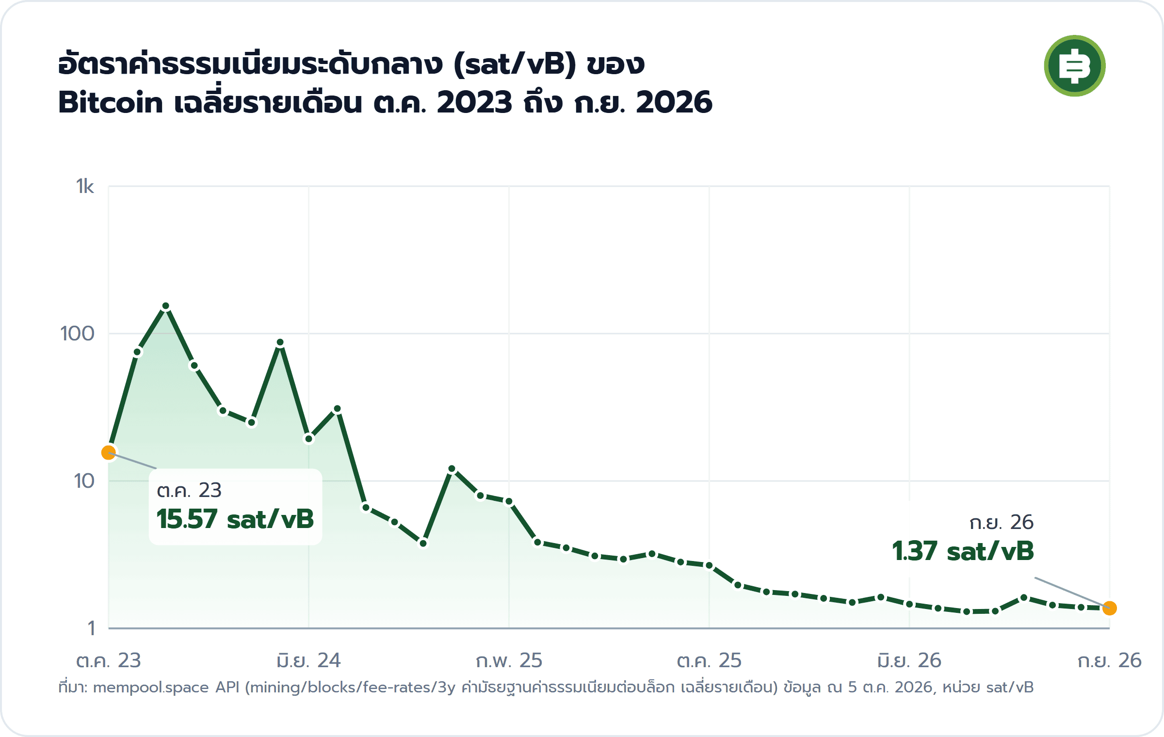 อัตราค่าธรรมเนียมระดับกลาง (sat/vB) ของ Bitcoin เฉลี่ยรายเดือน ต.ค. 2023 ถึง ก.ย. 2026: ต.ค. 23 15.57 sat/vB, ก.ย. 26 1.37 sat/vB