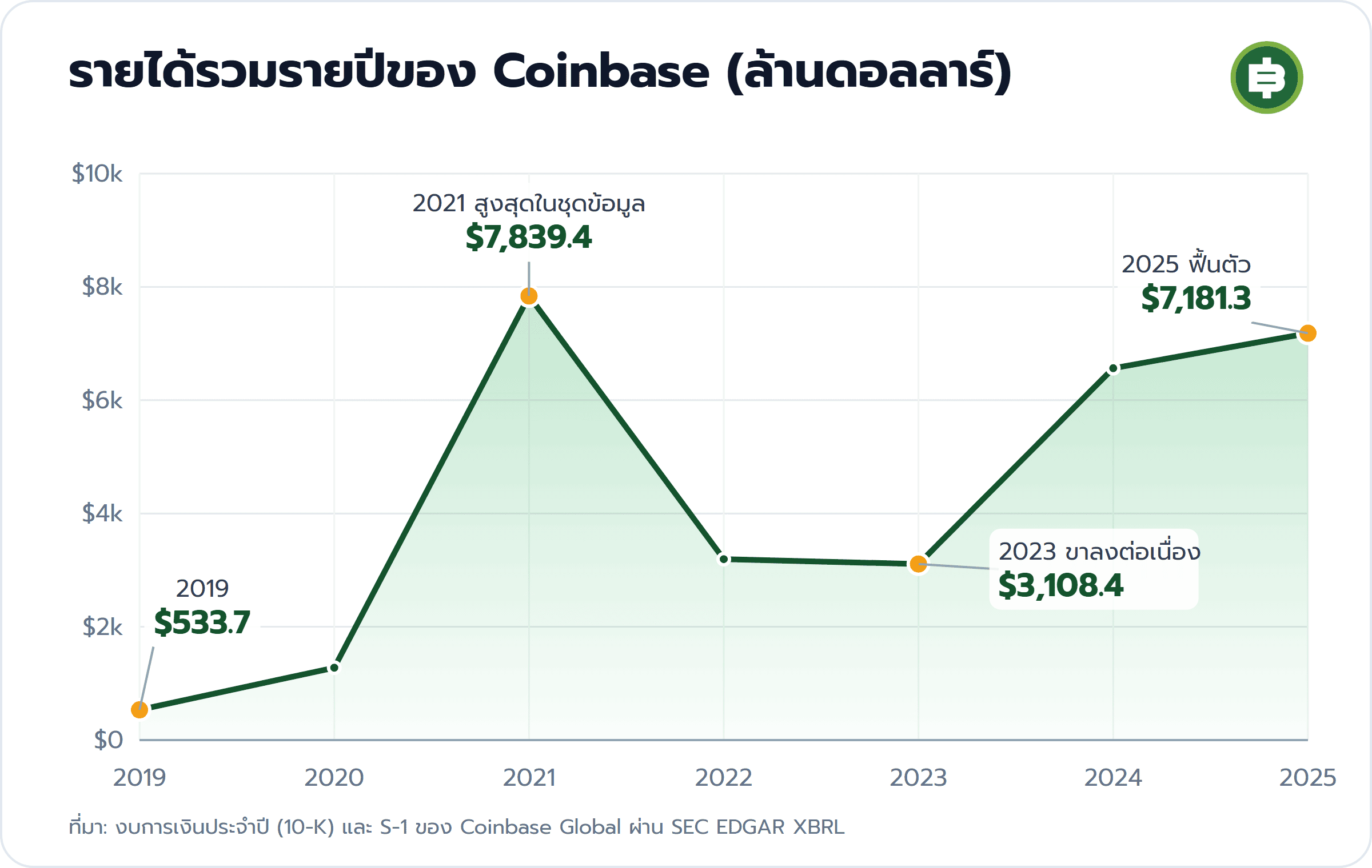 รายได้รวมรายปีของ Coinbase (ล้านดอลลาร์): 2019 $533.7, 2021 สูงสุดในชุดข้อมูล $7,839.4, 2023 ขาลงต่อเนื่อง $3,108.4, 2025 ฟื้นตัว $7,181.3