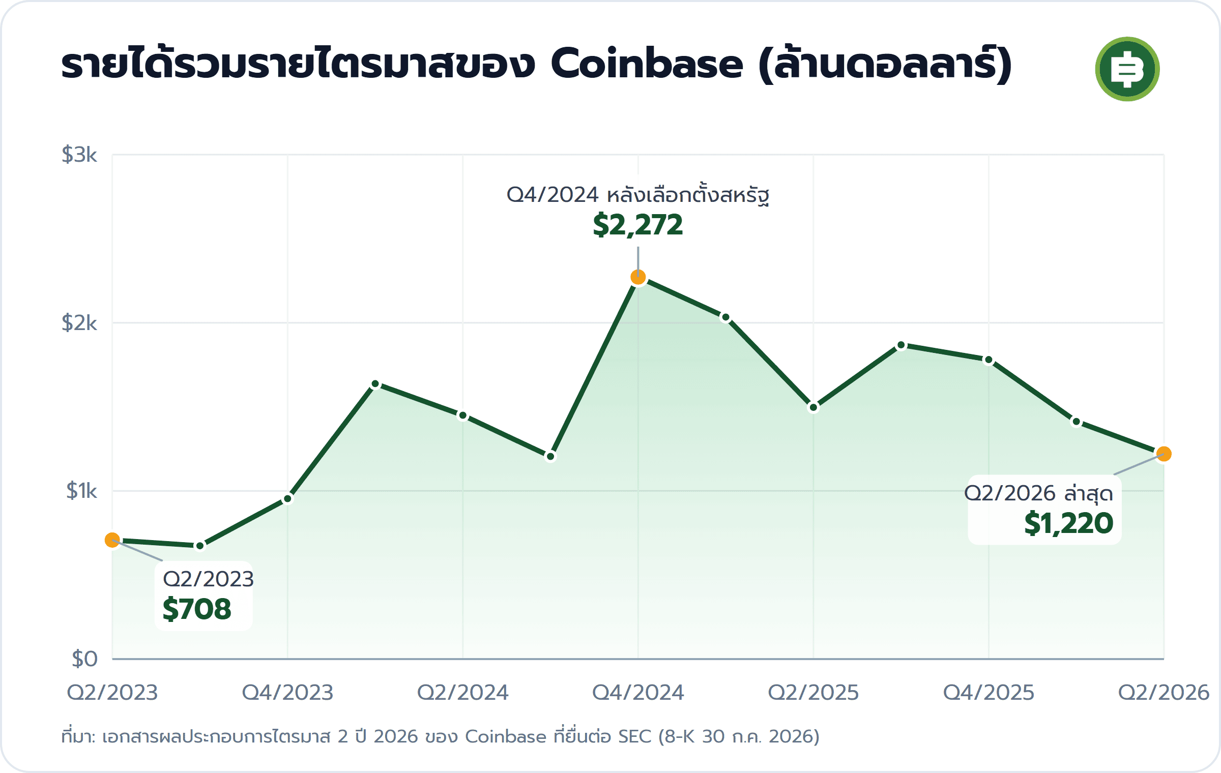 รายได้รวมรายไตรมาสของ Coinbase (ล้านดอลลาร์): Q2/2023 $708, Q4/2024 หลังเลือกตั้งสหรัฐ $2,272, Q2/2026 ล่าสุด $1,220