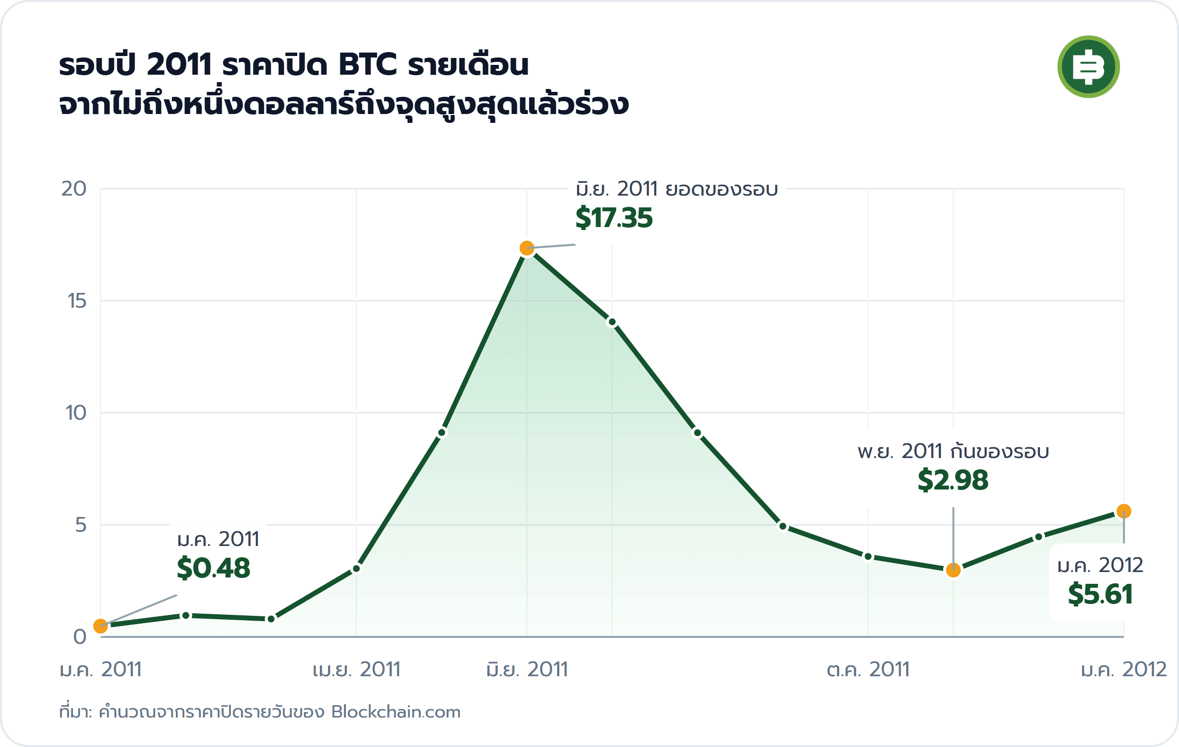 รอบปี 2011 ราคาปิด BTC รายเดือน จากไม่ถึงหนึ่งดอลลาร์ถึงจุดสูงสุดแล้วร่วง: ม.ค. 2011 $0.48, มิ.ย. 2011 ยอดของรอบ $17.35, พ.ย. 2011 ก้นของรอบ $2.98, ม.ค. 2012 $5.61