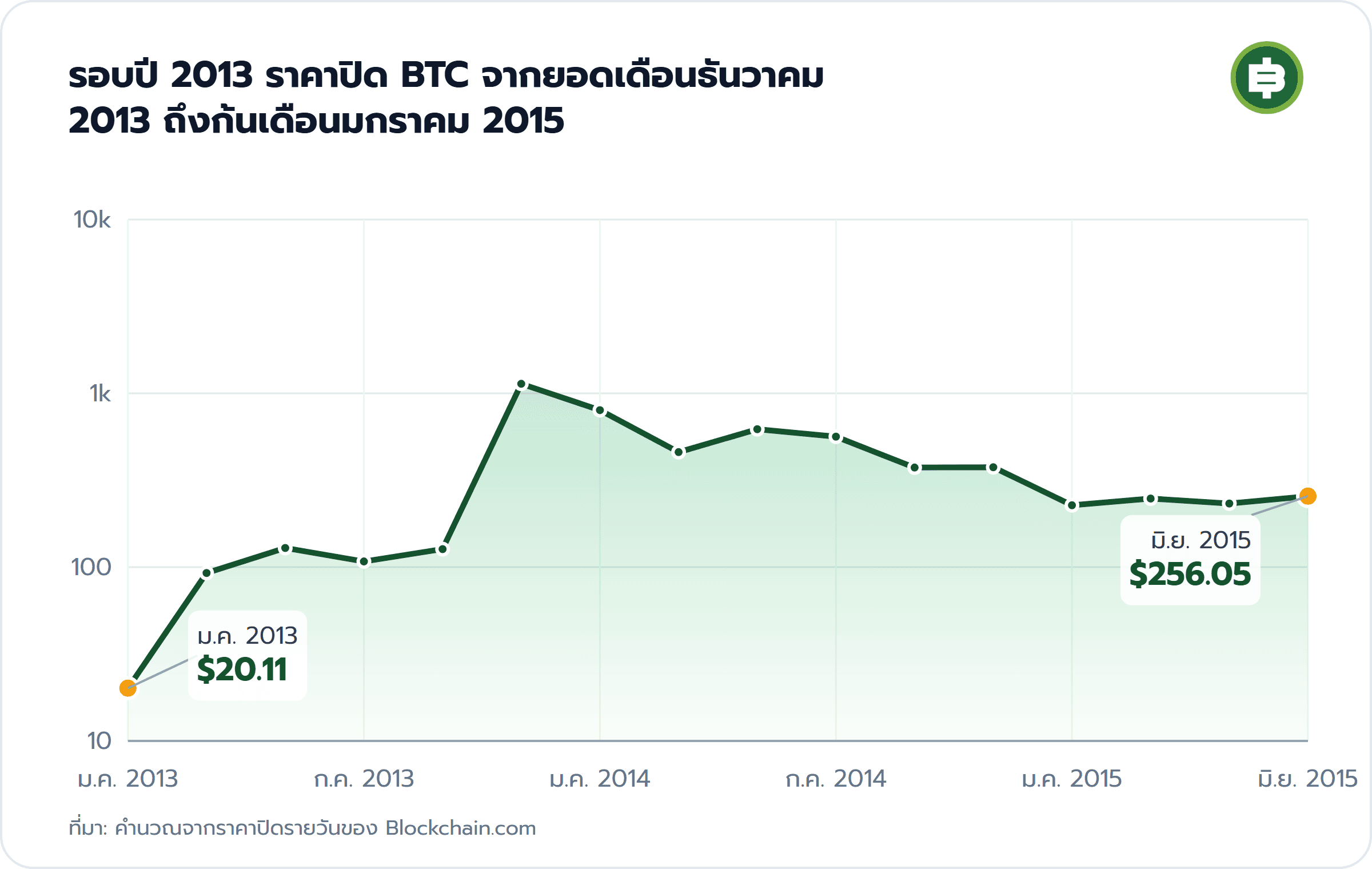 รอบปี 2013 ราคาปิด BTC จากยอดเดือนธันวาคม 2013 ถึงก้นเดือนมกราคม 2015: ม.ค. 2013 $20.11, มิ.ย. 2015 $256.05