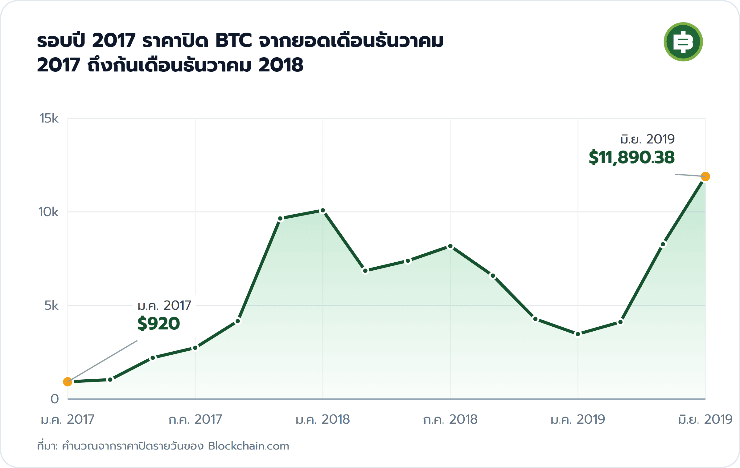 รอบปี 2017 ราคาปิด BTC จากยอดเดือนธันวาคม 2017 ถึงก้นเดือนธันวาคม 2018: ม.ค. 2017 $920, มิ.ย. 2019 $11,890.38