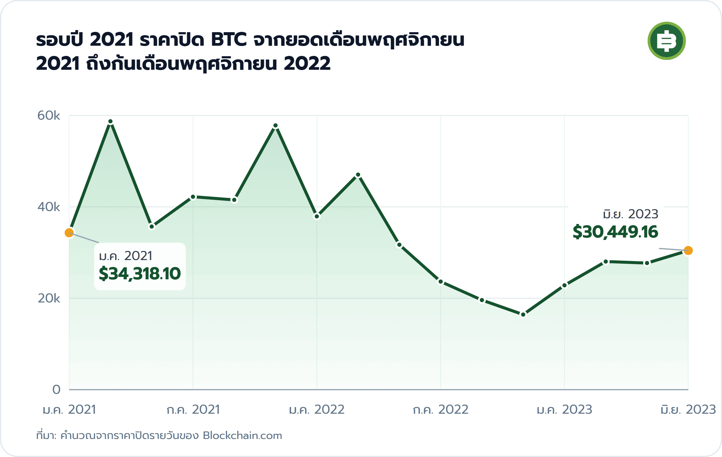 รอบปี 2021 ราคาปิด BTC จากยอดเดือนพฤศจิกายน 2021 ถึงก้นเดือนพฤศจิกายน 2022: ม.ค. 2021 $34,318.10, มิ.ย. 2023 $30,449.16