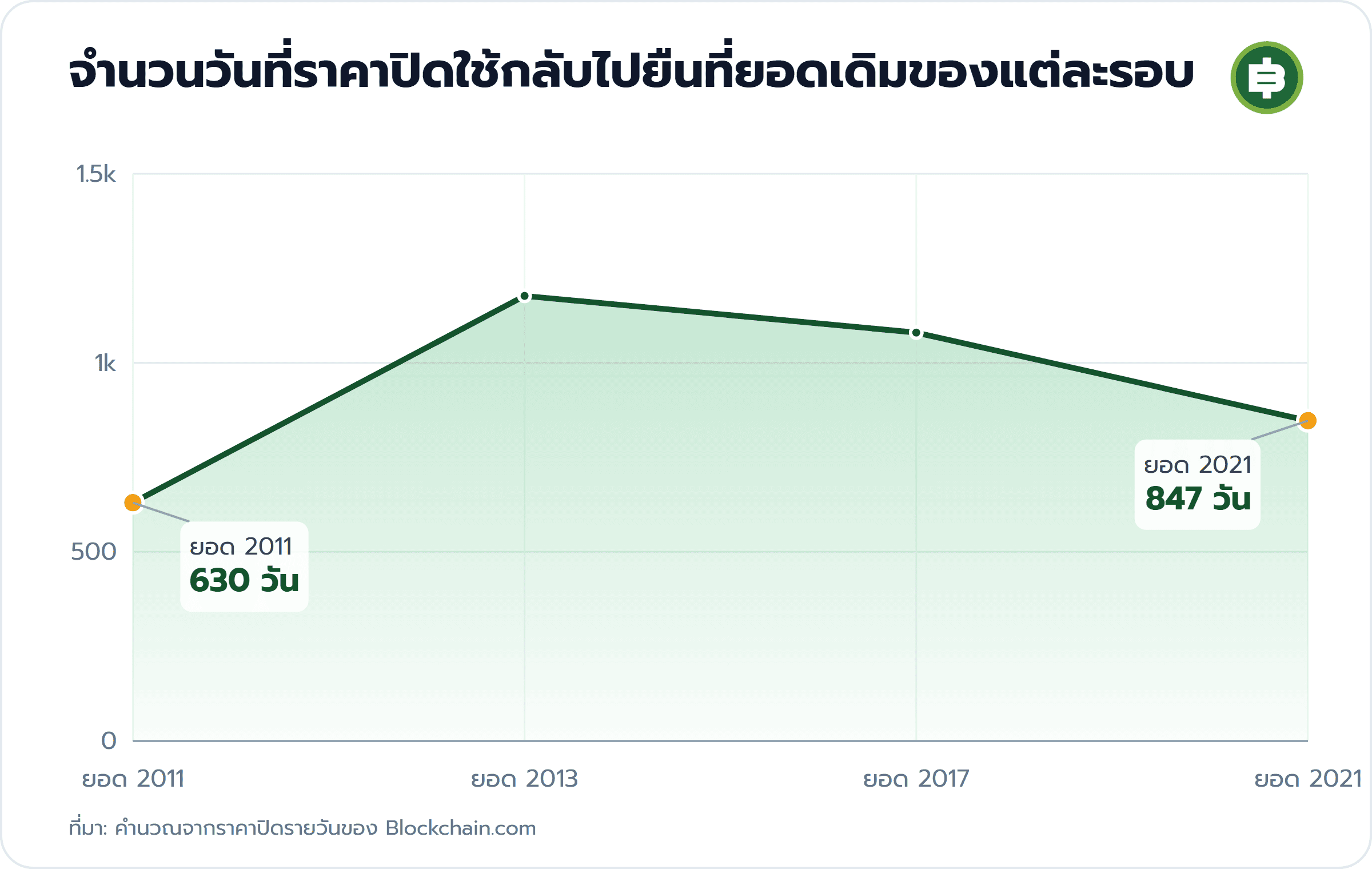 จำนวนวันที่ราคาปิดใช้กลับไปยืนที่ยอดเดิมของแต่ละรอบ: ยอด 2011 630 วัน, ยอด 2021 847 วัน