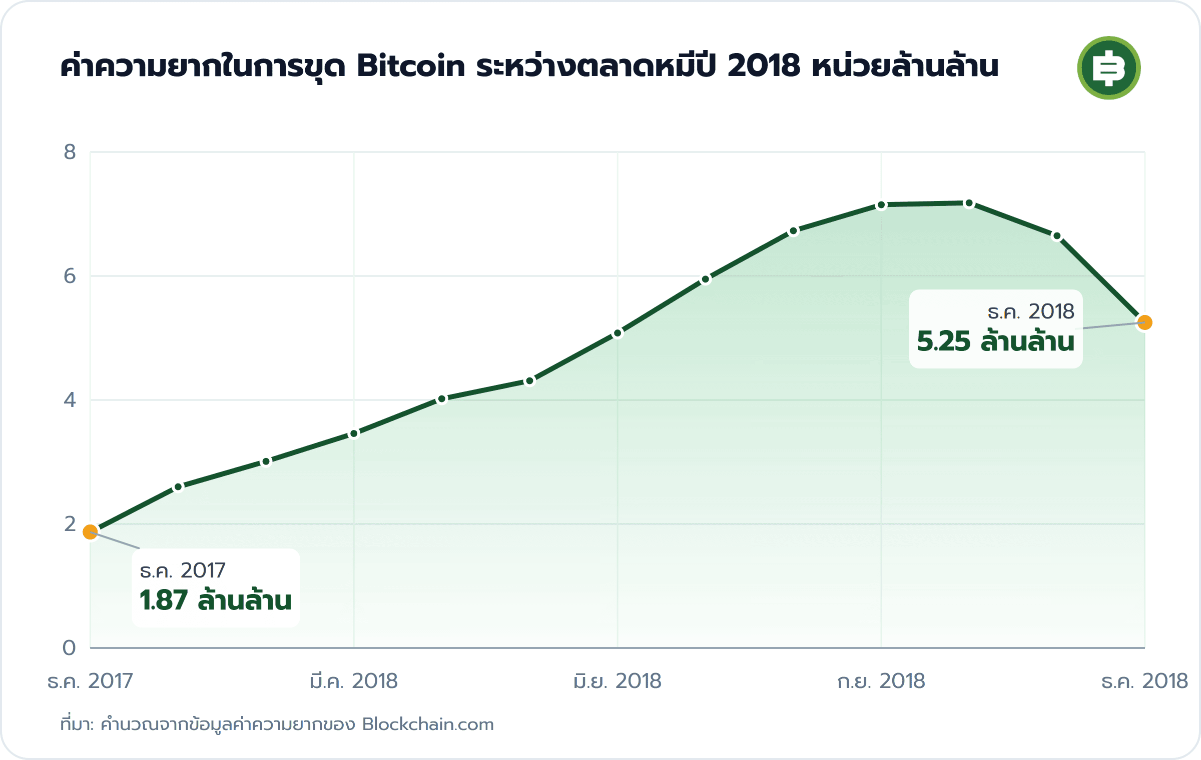 ค่าความยากในการขุด Bitcoin ระหว่างตลาดหมีปี 2018 หน่วยล้านล้าน: ธ.ค. 2017 1.87 ล้านล้าน, ธ.ค. 2018 5.25 ล้านล้าน