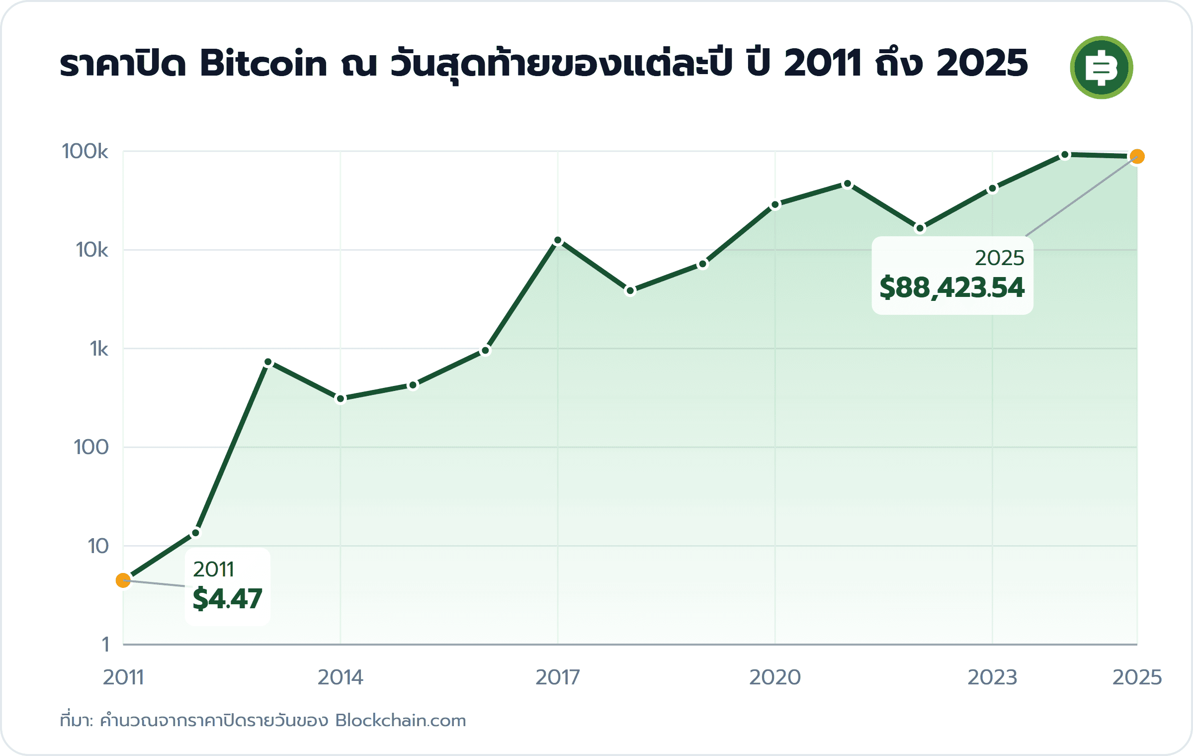 ราคาปิด Bitcoin ณ วันสุดท้ายของแต่ละปี ปี 2011 ถึง 2025: 2011 $4.47, 2025 $88,423.54