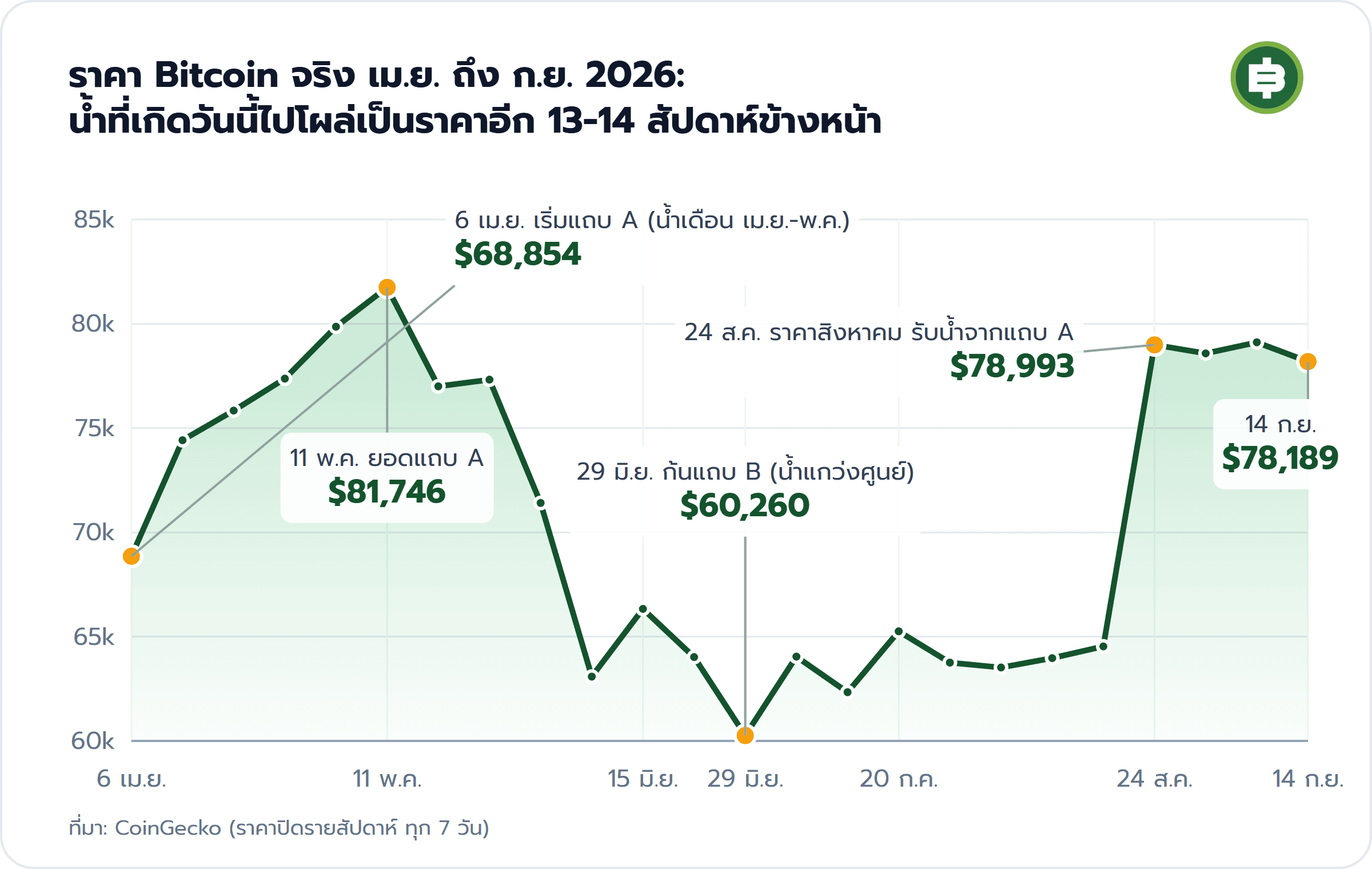 ราคา Bitcoin จริง เม.ย. ถึง ก.ย. 2026: น้ำที่เกิดวันนี้ไปโผล่เป็นราคาอีก 13-14 สัปดาห์ข้างหน้า: 6 เม.ย. เริ่มแถบ A (น้ำเดือน เม.ย.-พ.ค.) $68,854, 11 พ.ค. ยอดแถบ A $81,746, 29 มิ.ย. ก้นแถบ B (น้ำแกว่งศูนย์) $60,260, 24 ส.ค. ราคาสิงหาคม รับน้ำจากแถบ A $78,993, 14 ก.ย. $78,189