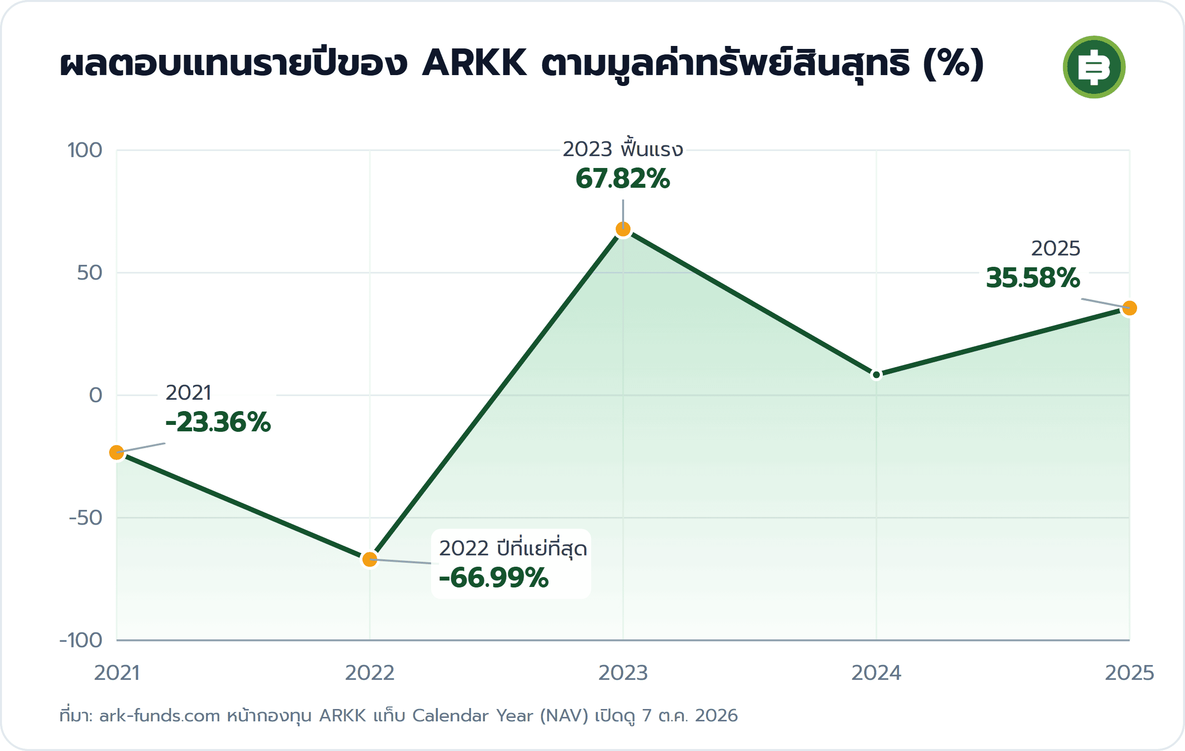 ผลตอบแทนรายปีของ ARKK ตามมูลค่าทรัพย์สินสุทธิ (%): 2021 -23.36%, 2022 ปีที่แย่ที่สุด -66.99%, 2023 ฟื้นแรง 67.82%, 2025 35.58%