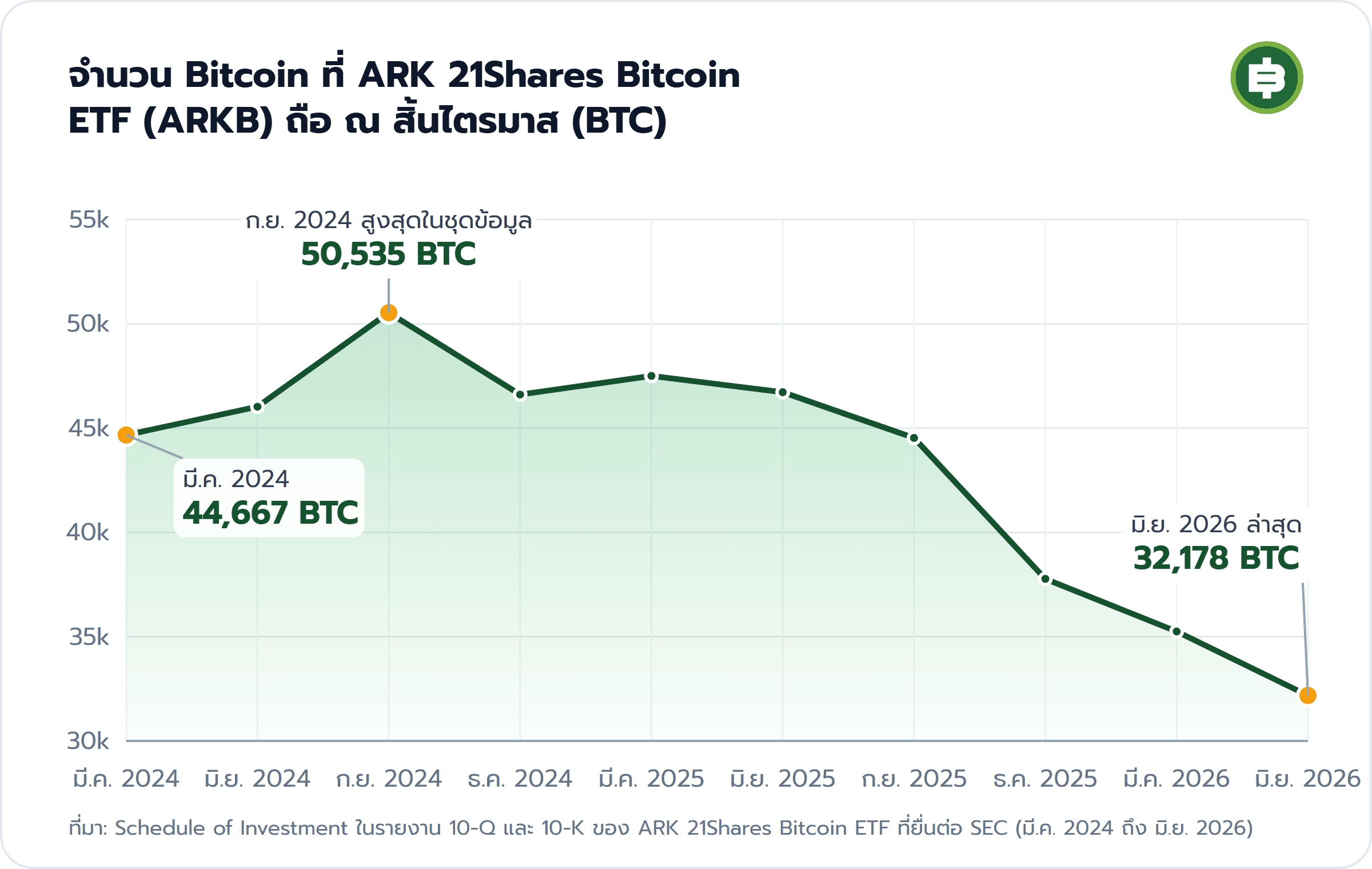 จำนวน Bitcoin ที่ ARK 21Shares Bitcoin ETF (ARKB) ถือ ณ สิ้นไตรมาส (BTC): มี.ค. 2024 44,667 BTC, ก.ย. 2024 สูงสุดในชุดข้อมูล 50,535 BTC, มิ.ย. 2026 ล่าสุด 32,178 BTC