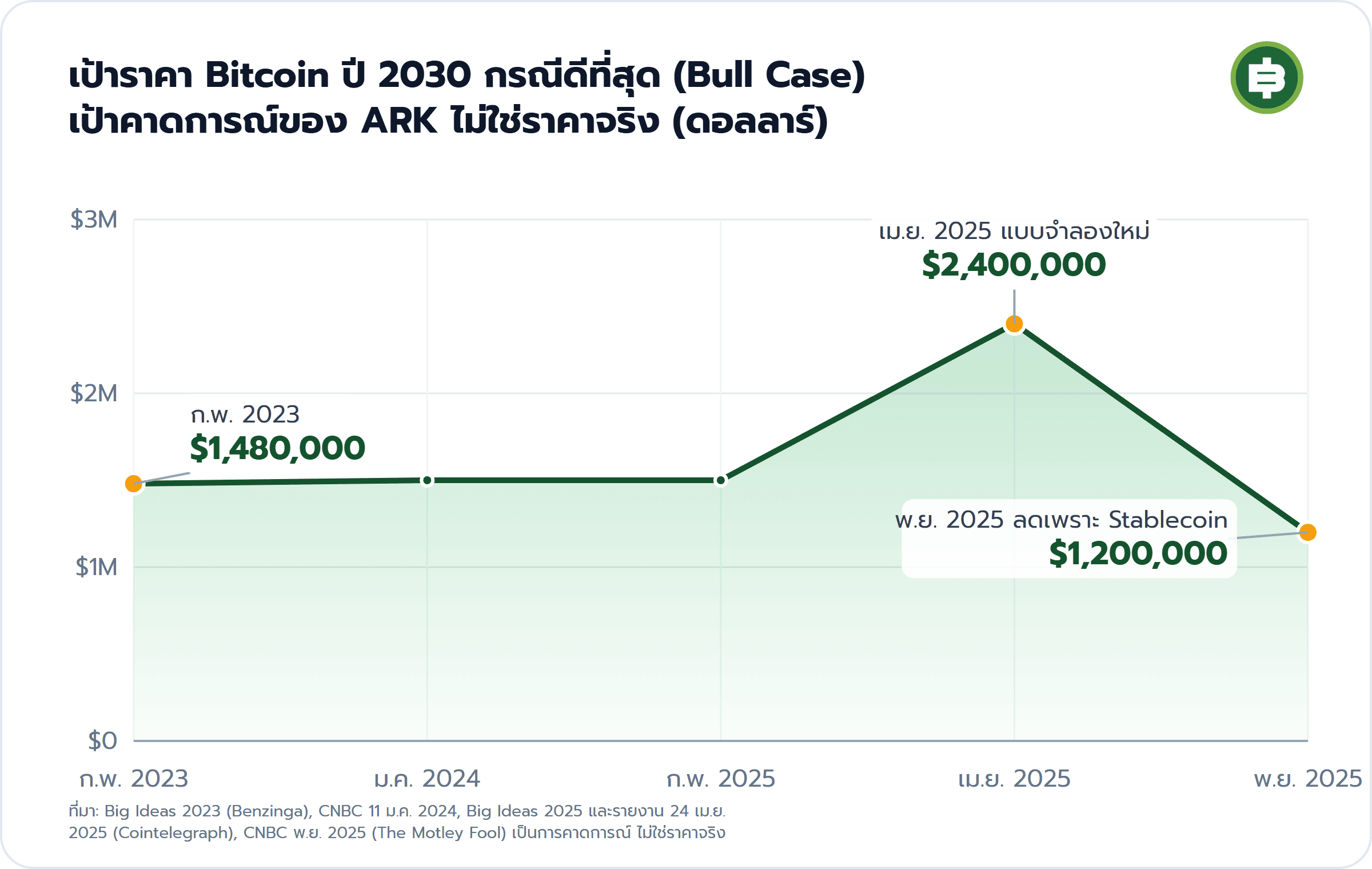 เป้าราคา Bitcoin ปี 2030 กรณีดีที่สุด (Bull Case) เป้าคาดการณ์ของ ARK ไม่ใช่ราคาจริง (ดอลลาร์): ก.พ. 2023 $1,480,000, เม.ย. 2025 แบบจำลองใหม่ $2,400,000, พ.ย. 2025 ลดเพราะ Stablecoin $1,200,000