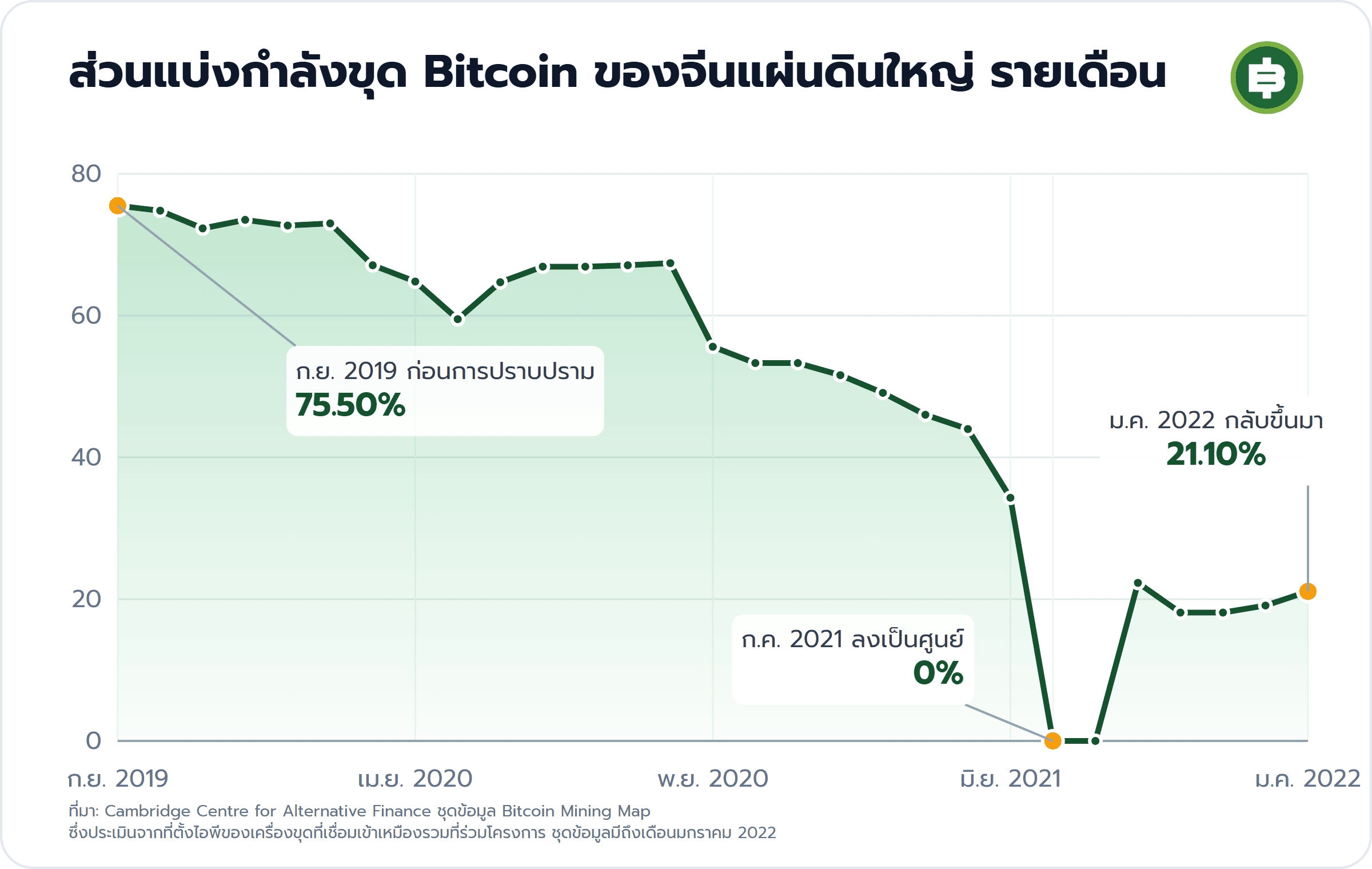 ส่วนแบ่งกำลังขุด Bitcoin ของจีนแผ่นดินใหญ่ รายเดือน: ก.ย. 2019 ก่อนการปราบปราม 75.50%, ก.ค. 2021 ลงเป็นศูนย์ 0%, ม.ค. 2022 กลับขึ้นมา 21.10%
