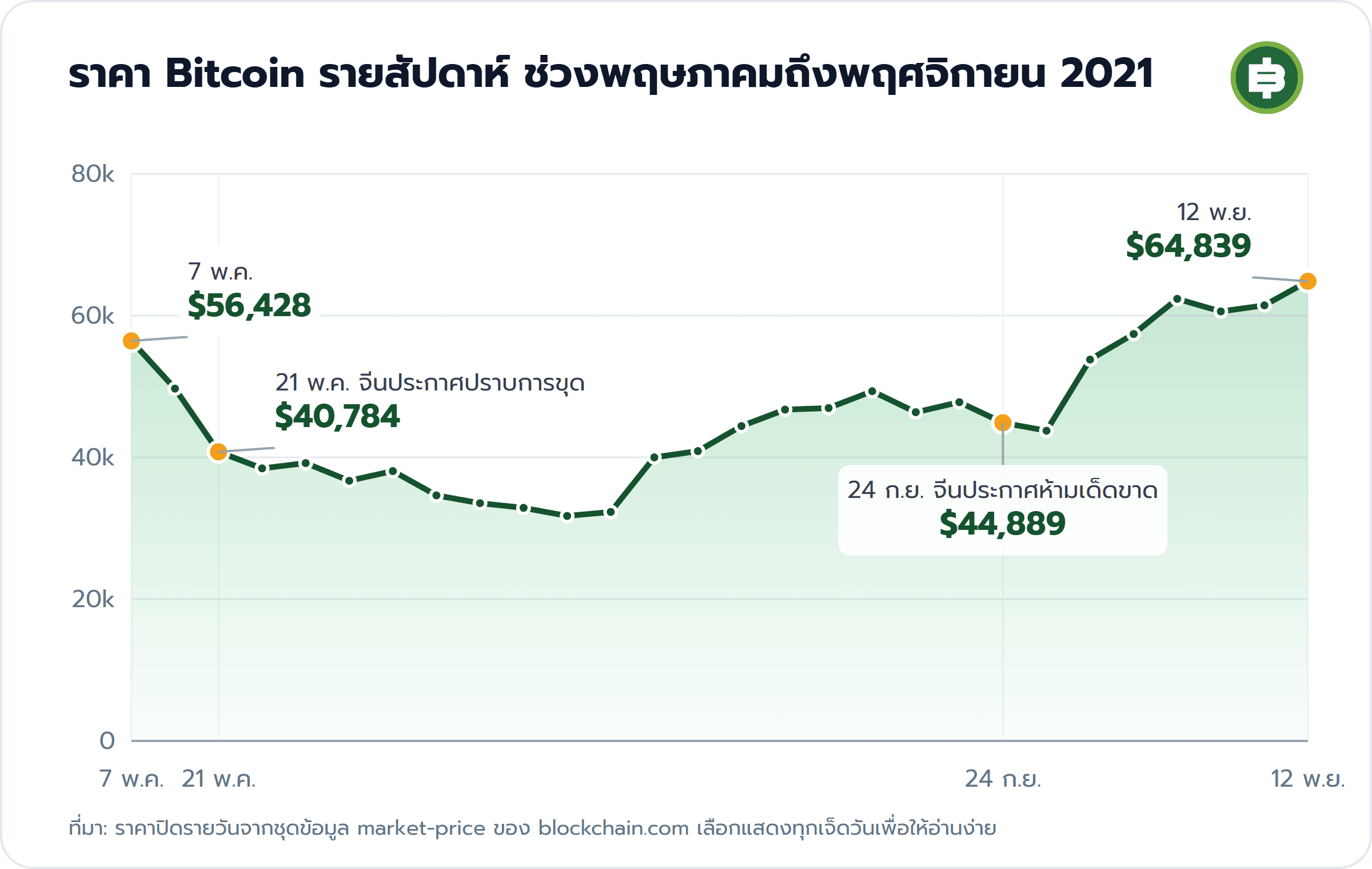 ราคา Bitcoin รายสัปดาห์ ช่วงพฤษภาคมถึงพฤศจิกายน 2021: 7 พ.ค. $56,428, 21 พ.ค. จีนประกาศปราบการขุด $40,784, 24 ก.ย. จีนประกาศห้ามเด็ดขาด $44,889, 12 พ.ย. $64,839