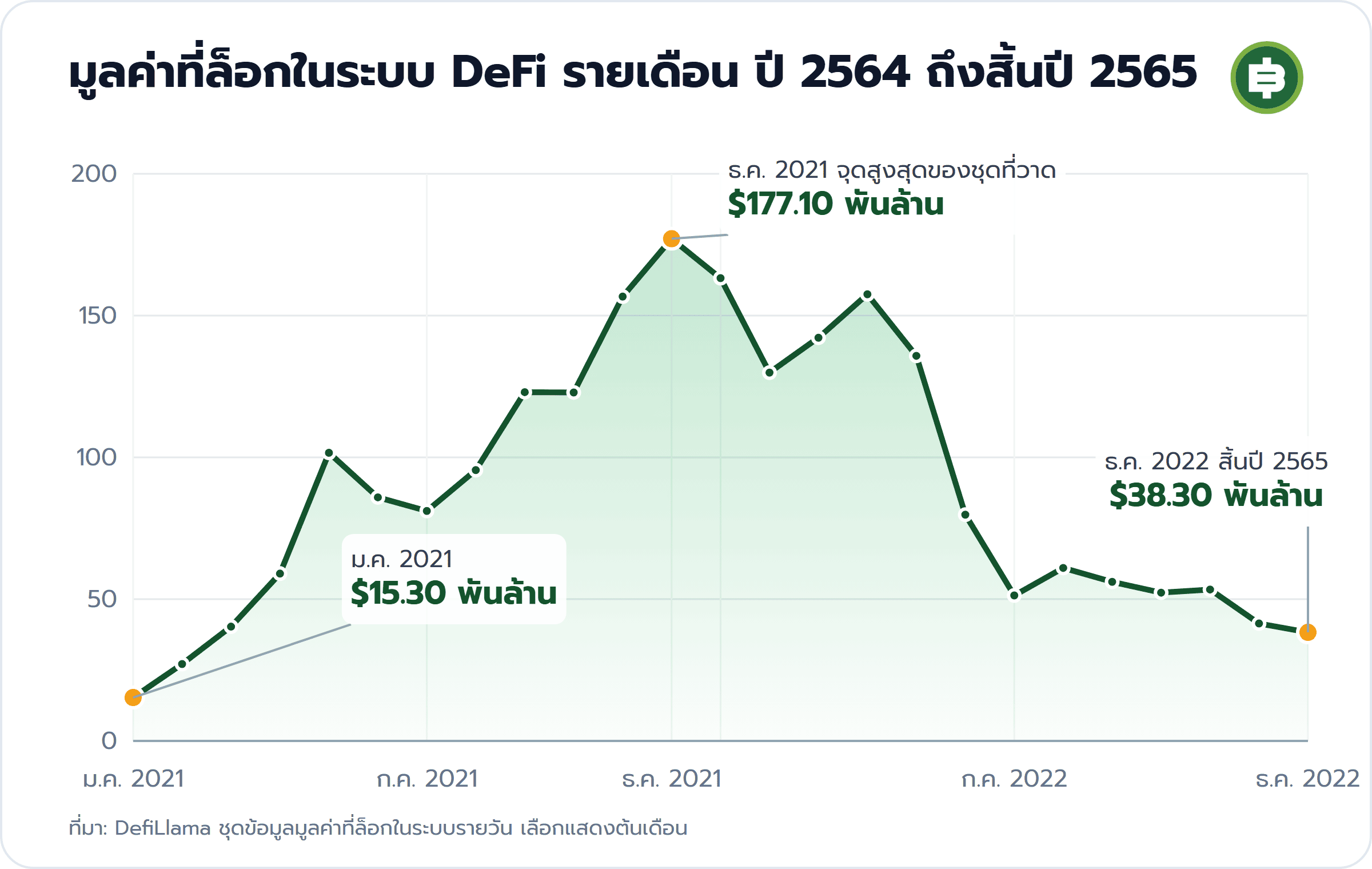 มูลค่าที่ล็อกในระบบ DeFi รายเดือน ปี 2564 ถึงสิ้นปี 2565: ม.ค. 2021 $15.30 พันล้าน, ธ.ค. 2021 จุดสูงสุดของชุดที่วาด $177.10 พันล้าน, ธ.ค. 2022 สิ้นปี 2565 $38.30 พันล้าน
