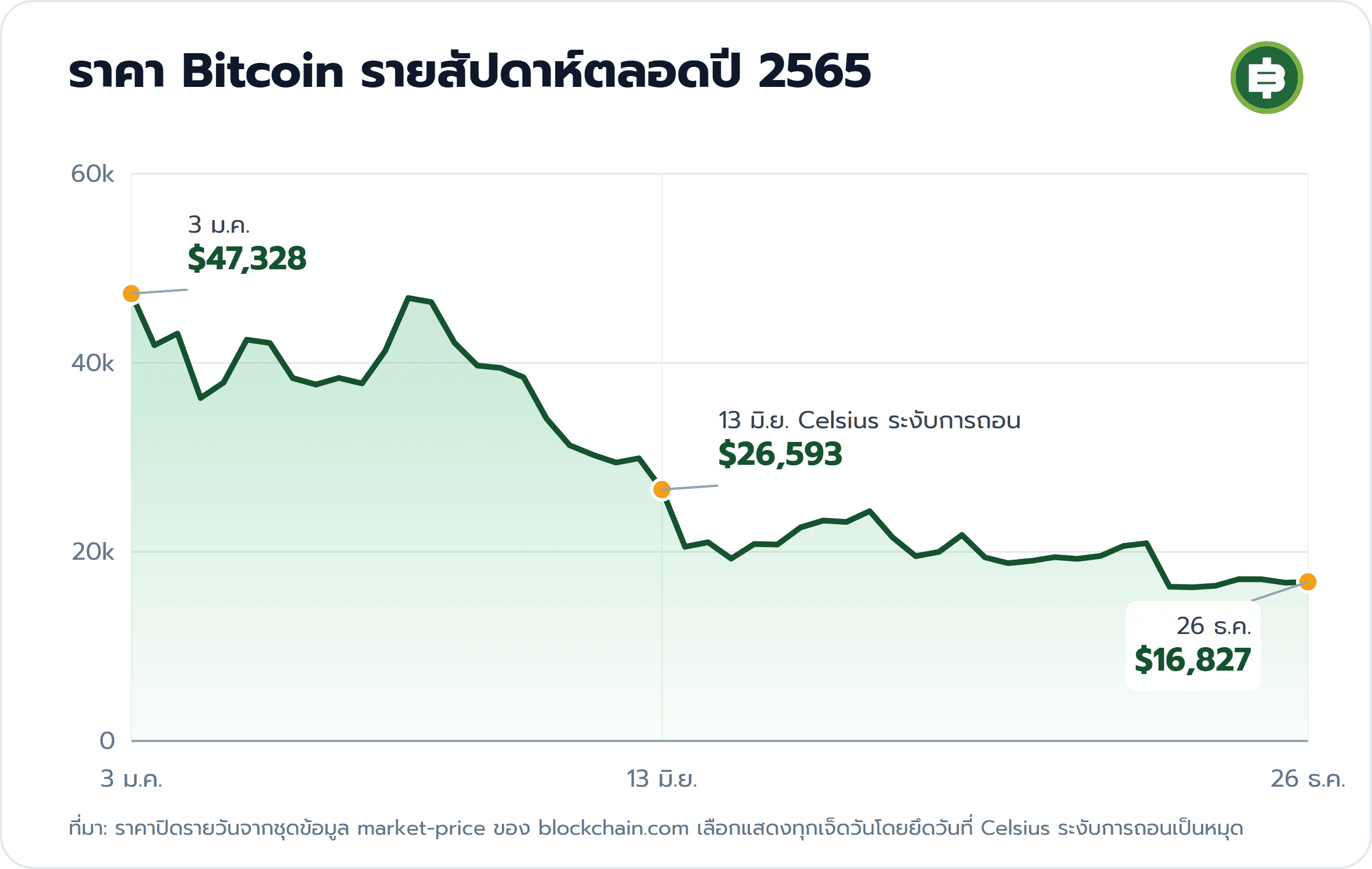 ราคา Bitcoin รายสัปดาห์ตลอดปี 2565: 3 ม.ค. $47,328, 13 มิ.ย. Celsius ระงับการถอน $26,593, 26 ธ.ค. $16,827