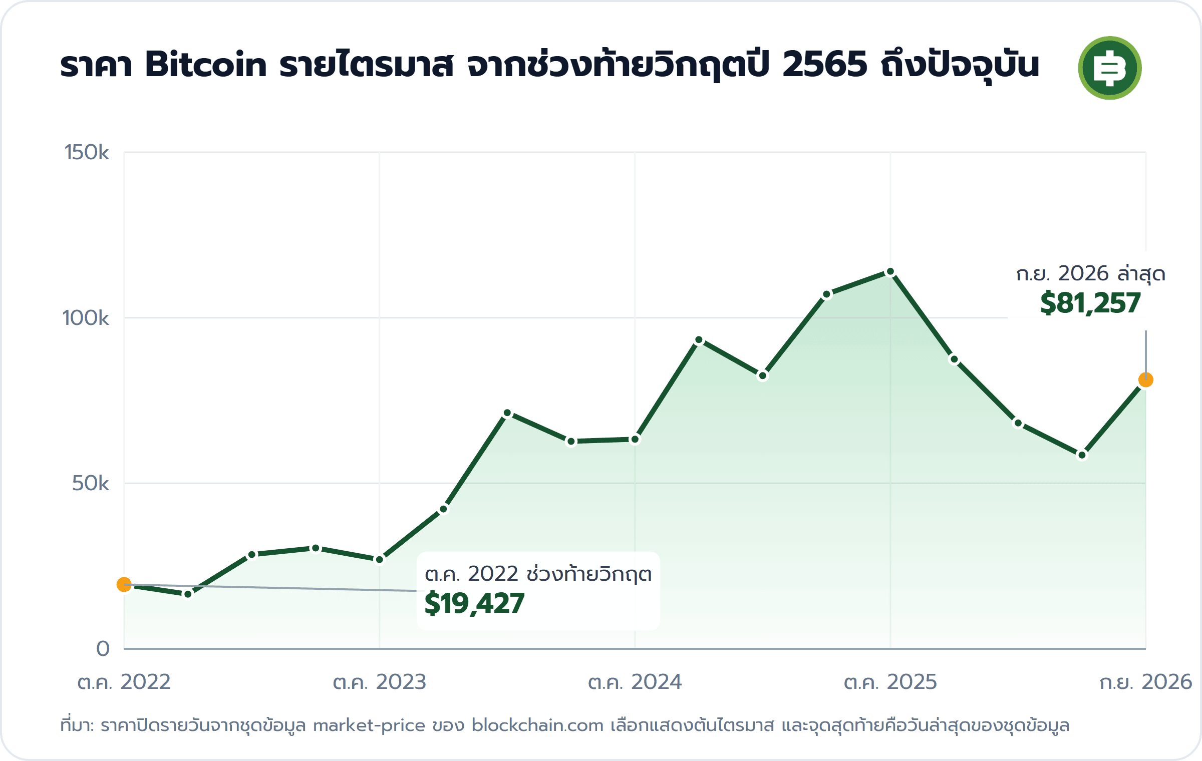 ราคา Bitcoin รายไตรมาส จากช่วงท้ายวิกฤตปี 2565 ถึงปัจจุบัน: ต.ค. 2022 ช่วงท้ายวิกฤต $19,427, ก.ย. 2026 ล่าสุด $81,257