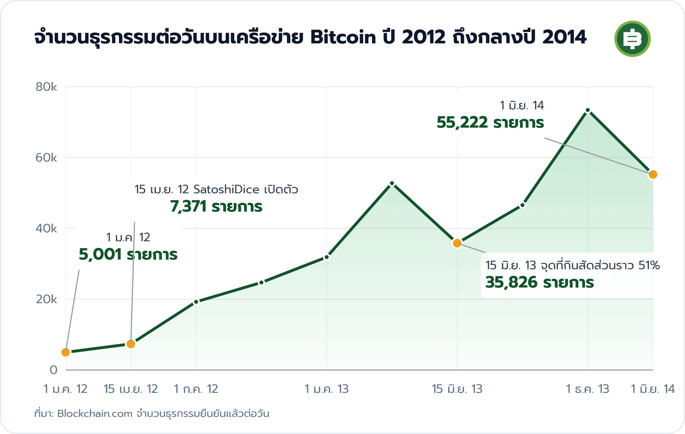 จำนวนธุรกรรมต่อวันบนเครือข่าย Bitcoin ปี 2012 ถึงกลางปี 2014: 1 ม.ค. 12 5,001 รายการ, 15 เม.ย. 12 SatoshiDice เปิดตัว 7,371 รายการ, 15 มิ.ย. 13 จุดที่กินสัดส่วนราว 51% 35,826 รายการ, 1 มิ.ย. 14 55,222 รายการ