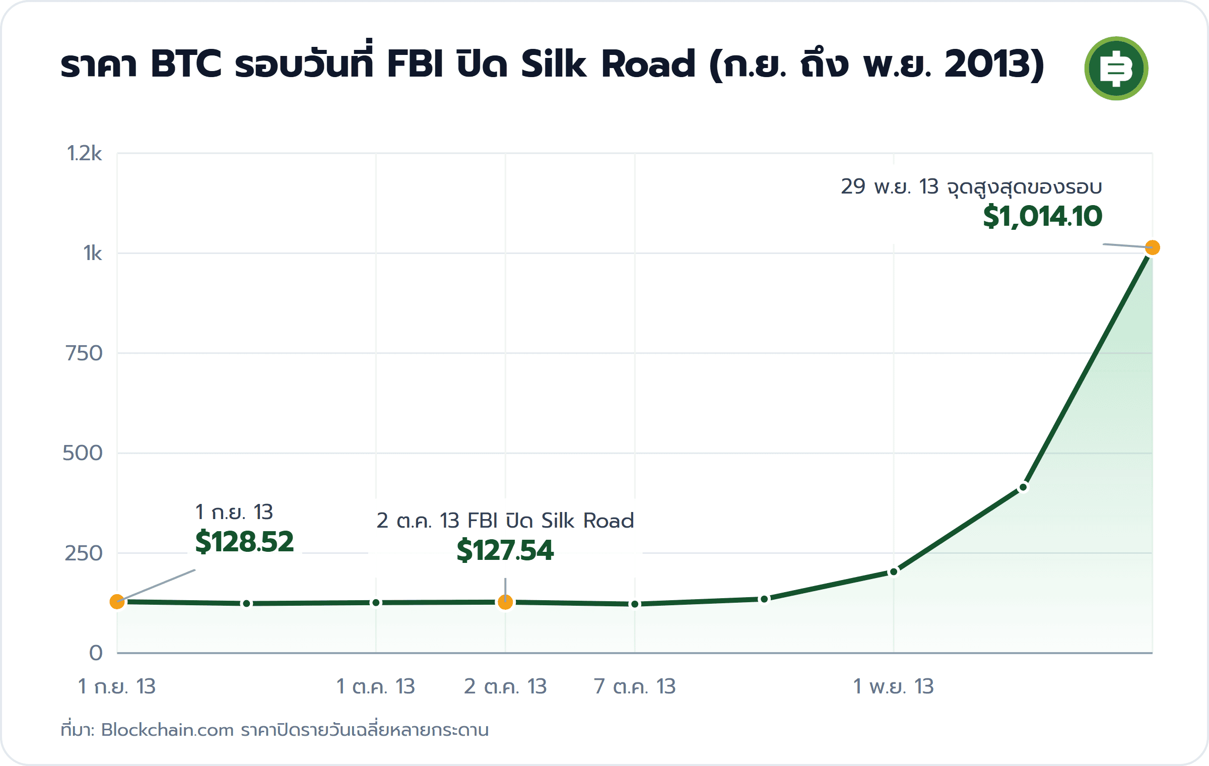 ราคา BTC รอบวันที่ FBI ปิด Silk Road (ก.ย. ถึง พ.ย. 2013): 1 ก.ย. 13 $128.52, 2 ต.ค. 13 FBI ปิด Silk Road $127.54, 29 พ.ย. 13 จุดสูงสุดของรอบ $1,014.10
