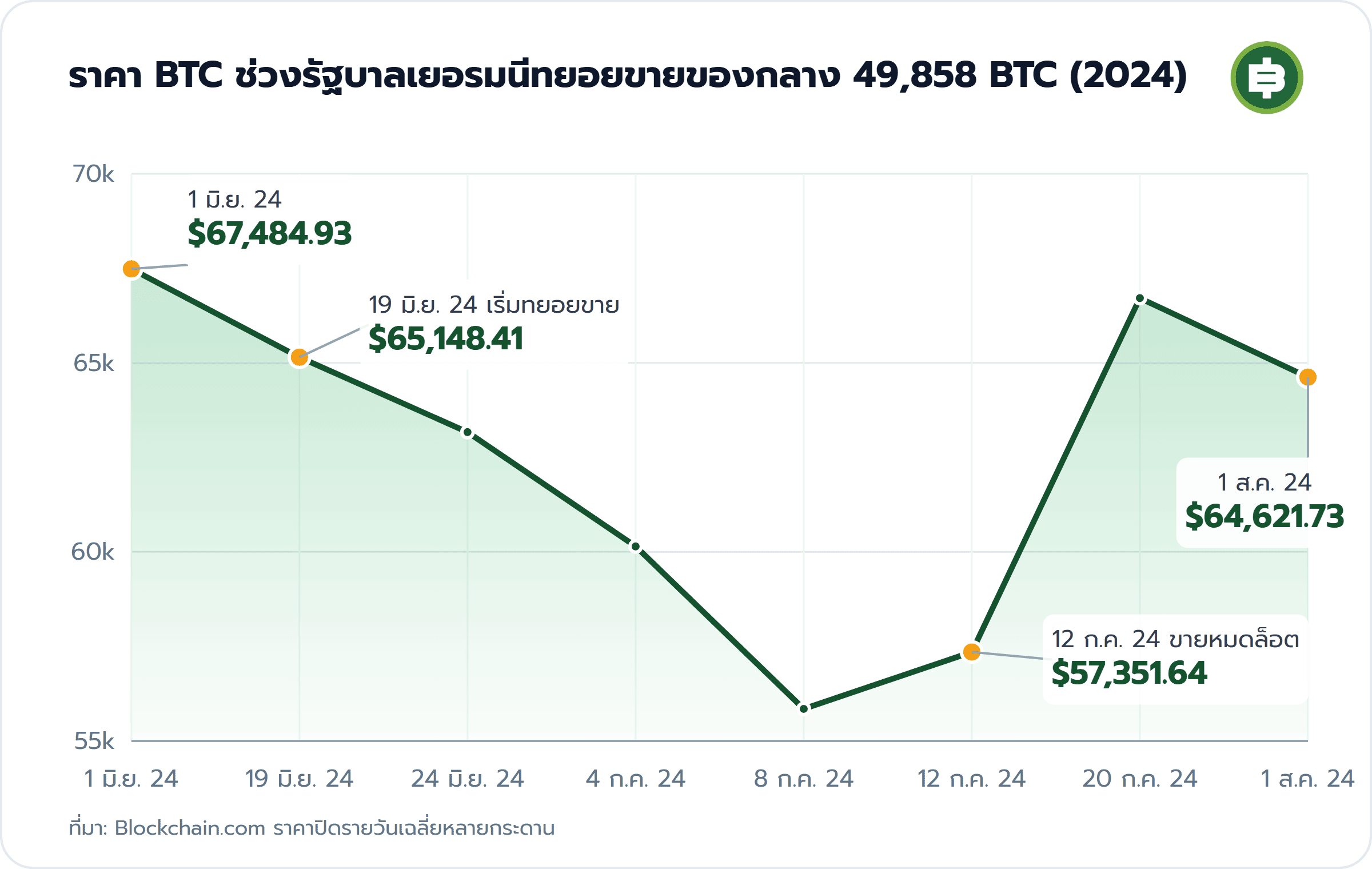ราคา BTC ช่วงรัฐบาลเยอรมนีทยอยขายของกลาง 49,858 BTC (2024): 1 มิ.ย. 24 $67,484.93, 19 มิ.ย. 24 เริ่มทยอยขาย $65,148.41, 12 ก.ค. 24 ขายหมดล็อต $57,351.64, 1 ส.ค. 24 $64,621.73