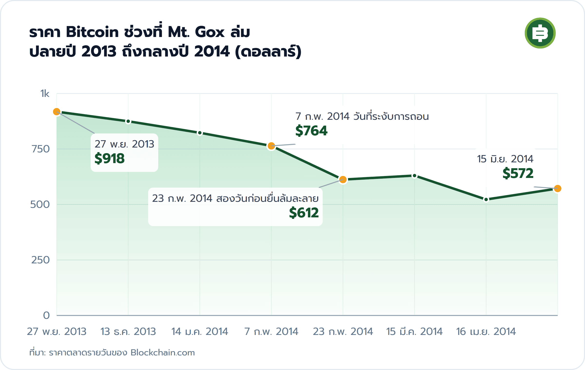 ราคา Bitcoin ช่วงที่ Mt. Gox ล่ม ปลายปี 2013 ถึงกลางปี 2014 (ดอลลาร์): 27 พ.ย. 2013 $918, 7 ก.พ. 2014 วันที่ระงับการถอน $764, 23 ก.พ. 2014 สองวันก่อนยื่นล้มละลาย $612, 15 มิ.ย. 2014 $572