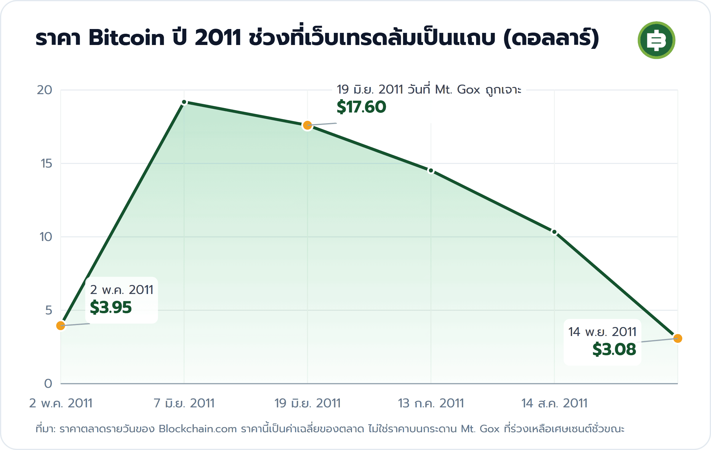 ราคา Bitcoin ปี 2011 ช่วงที่เว็บเทรดล้มเป็นแถบ (ดอลลาร์): 2 พ.ค. 2011 $3.95, 19 มิ.ย. 2011 วันที่ Mt. Gox ถูกเจาะ $17.60, 14 พ.ย. 2011 $3.08