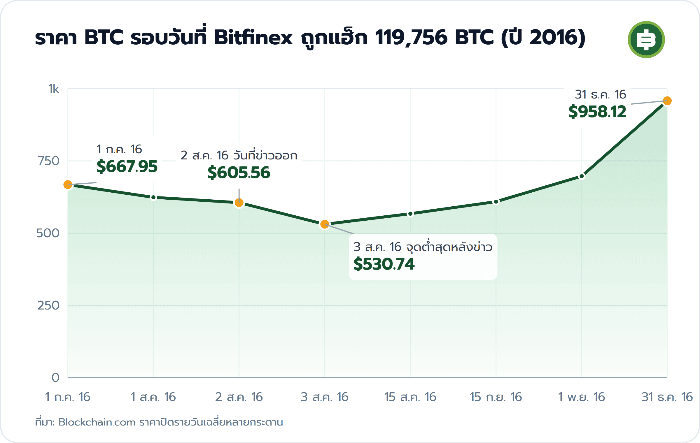 ราคา BTC รอบวันที่ Bitfinex ถูกแฮ็ก 119,756 BTC (ปี 2016): 1 ก.ค. 16 $667.95, 2 ส.ค. 16 วันที่ข่าวออก $605.56, 3 ส.ค. 16 จุดต่ำสุดหลังข่าว $530.74, 31 ธ.ค. 16 $958.12