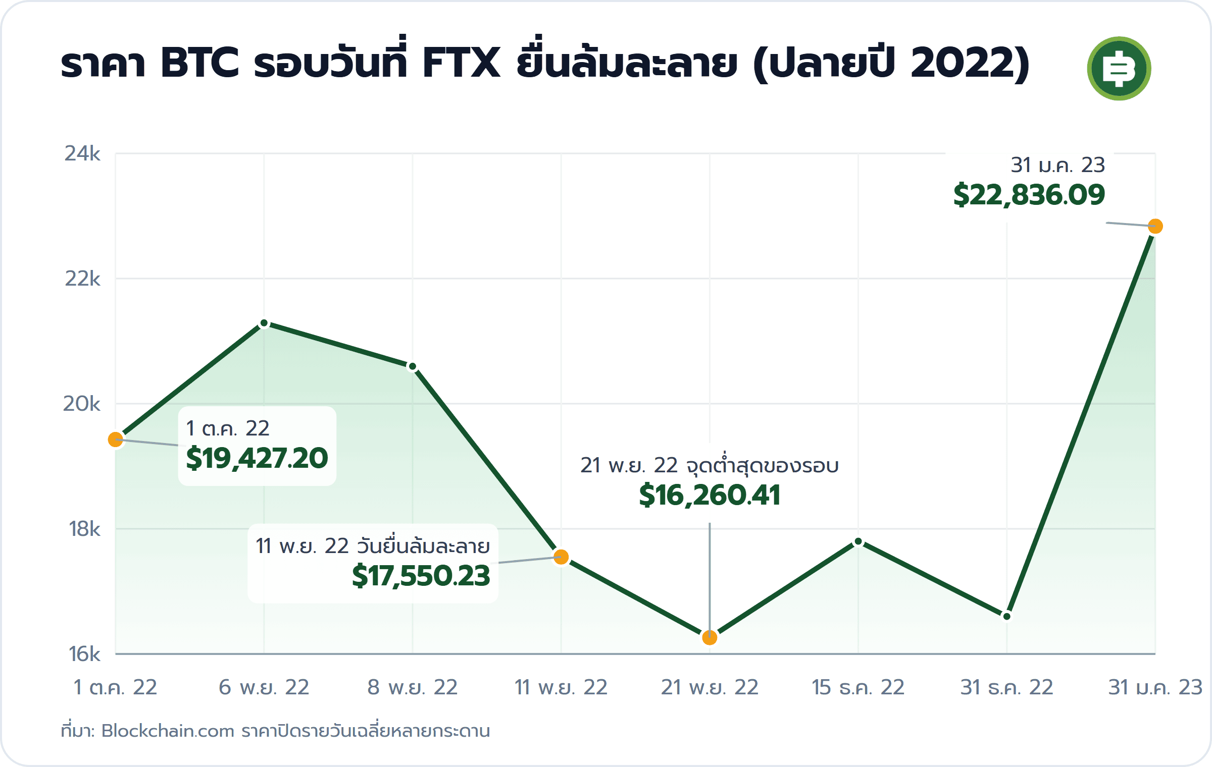 ราคา BTC รอบวันที่ FTX ยื่นล้มละลาย (ปลายปี 2022): 1 ต.ค. 22 $19,427.20, 11 พ.ย. 22 วันยื่นล้มละลาย $17,550.23, 21 พ.ย. 22 จุดต่ำสุดของรอบ $16,260.41, 31 ม.ค. 23 $22,836.09