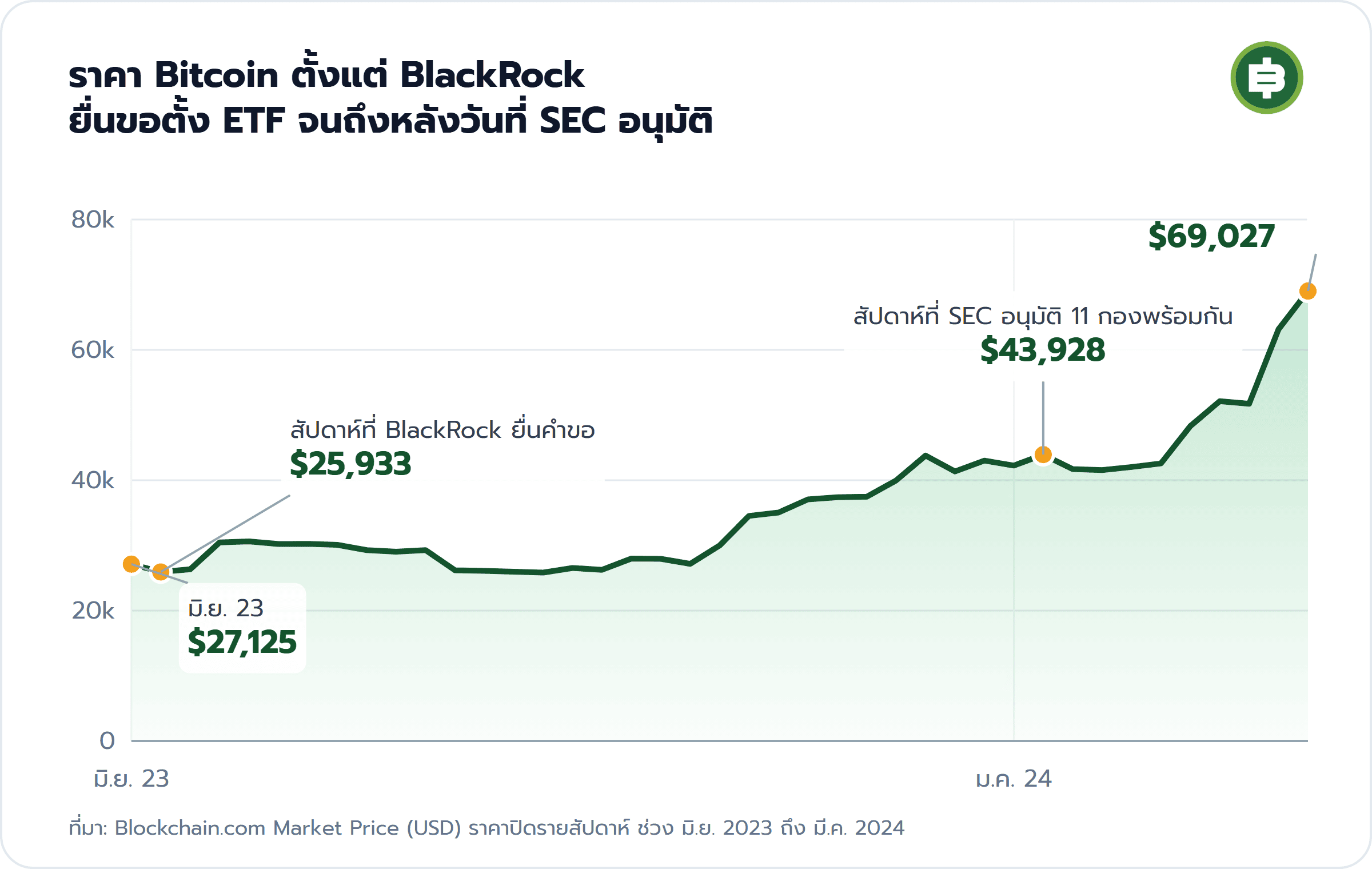 ราคา Bitcoin ตั้งแต่ BlackRock ยื่นขอตั้ง ETF จนถึงหลังวันที่ SEC อนุมัติ: มิ.ย. 23 $27,125, สัปดาห์ที่ BlackRock ยื่นคำขอ $25,933, สัปดาห์ที่ SEC อนุมัติ 11 กองพร้อมกัน $43,928, $69,027