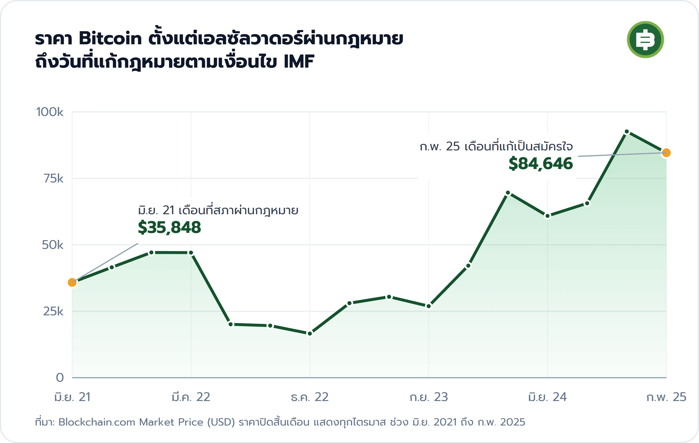 ราคา Bitcoin ตั้งแต่เอลซัลวาดอร์ผ่านกฎหมาย ถึงวันที่แก้กฎหมายตามเงื่อนไข IMF: มิ.ย. 21 เดือนที่สภาผ่านกฎหมาย $35,848, ก.พ. 25 เดือนที่แก้เป็นสมัครใจ $84,646