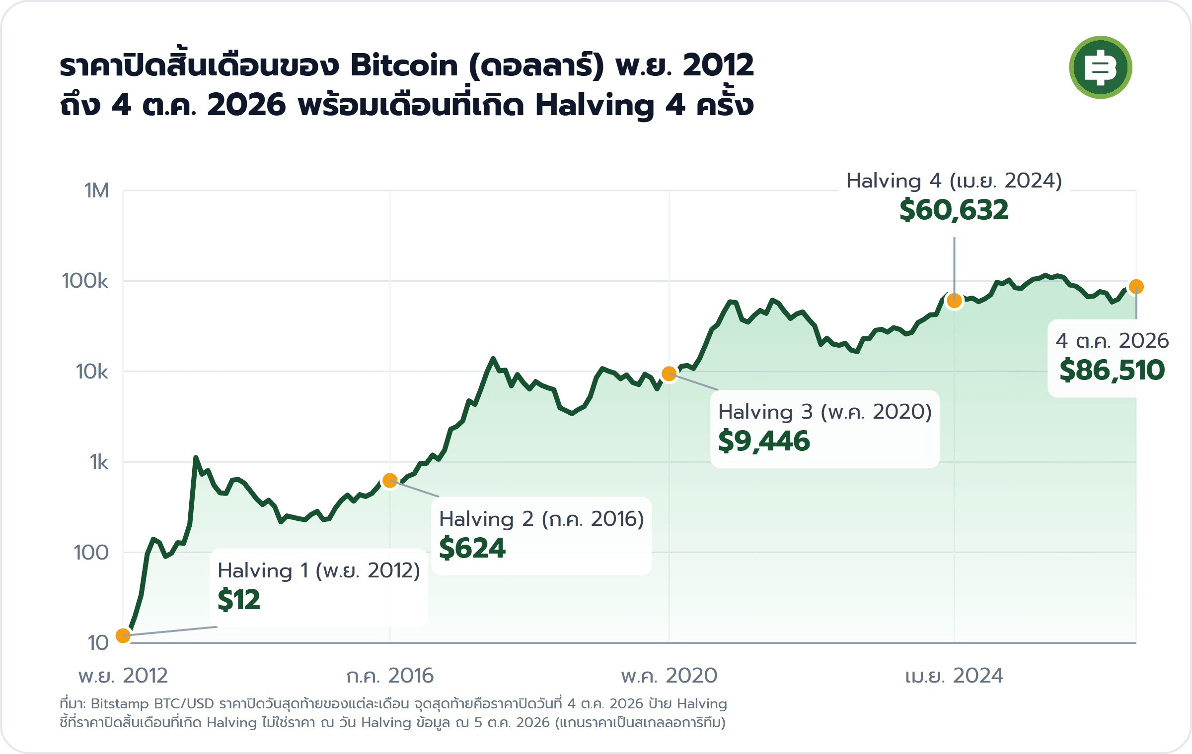ราคาปิดสิ้นเดือนของ Bitcoin (ดอลลาร์) พ.ย. 2012 ถึง 4 ต.ค. 2026 พร้อมเดือนที่เกิด Halving 4 ครั้ง: Halving 1 (พ.ย. 2012) $12, Halving 2 (ก.ค. 2016) $624, Halving 3 (พ.ค. 2020) $9,446, Halving 4 (เม.ย. 2024) $60,632, 4 ต.ค. 2026 $86,510