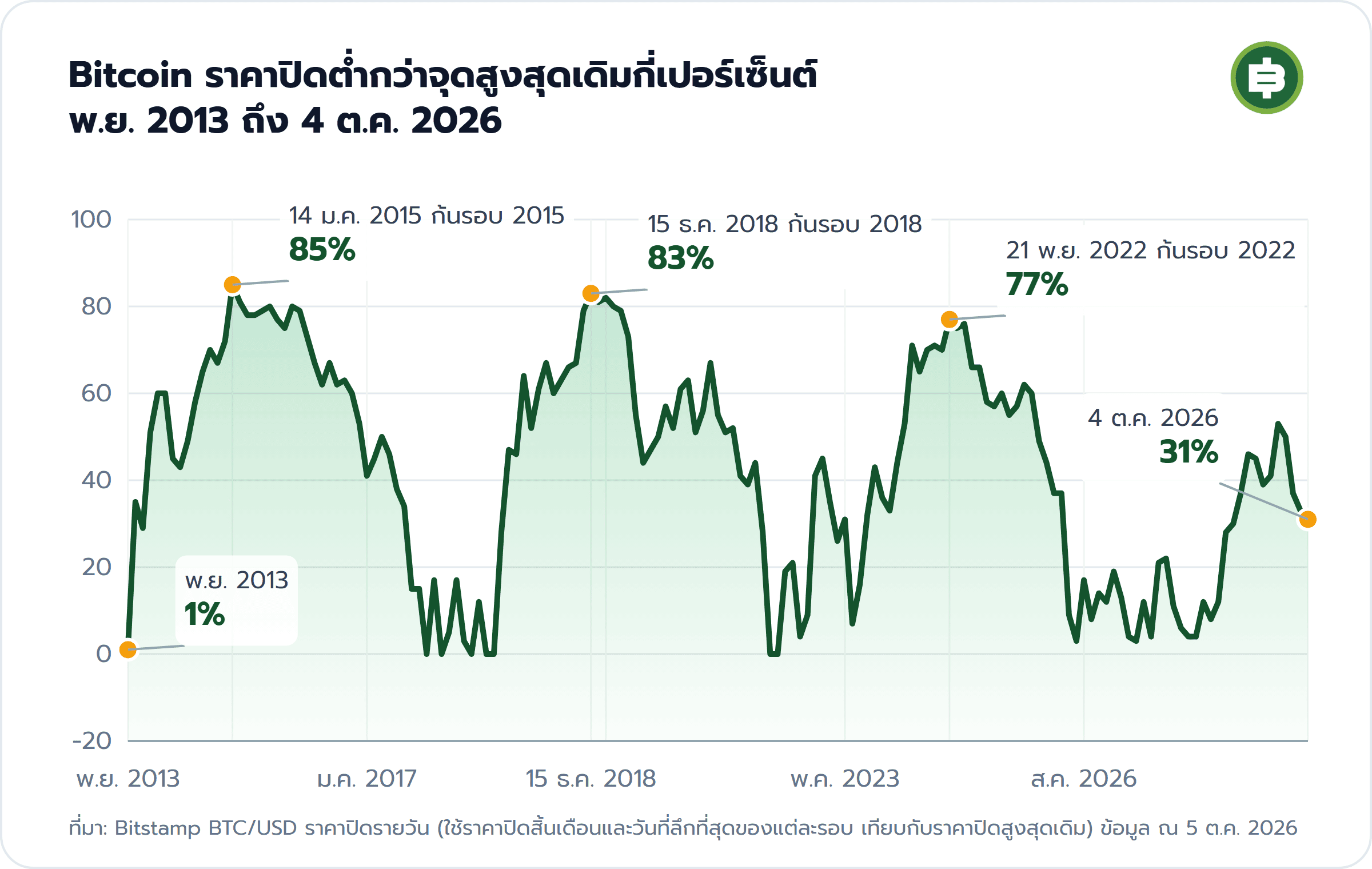 Bitcoin ราคาปิดต่ำกว่าจุดสูงสุดเดิมกี่เปอร์เซ็นต์ พ.ย. 2013 ถึง 4 ต.ค. 2026: พ.ย. 2013 1%, 14 ม.ค. 2015 ก้นรอบ 2015 85%, 15 ธ.ค. 2018 ก้นรอบ 2018 83%, 21 พ.ย. 2022 ก้นรอบ 2022 77%, 4 ต.ค. 2026 31%