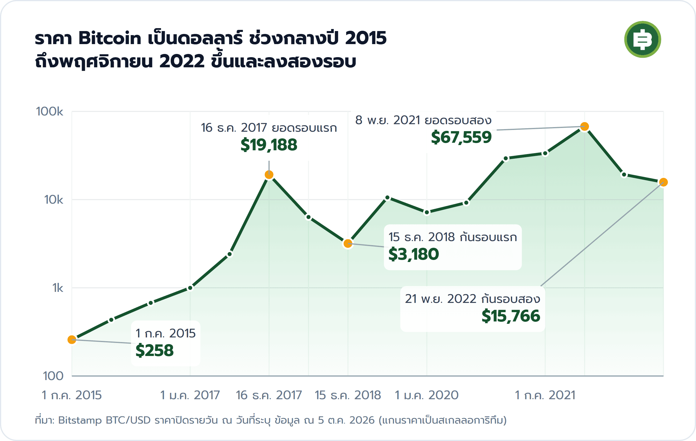 ราคา Bitcoin เป็นดอลลาร์ ช่วงกลางปี 2015 ถึงพฤศจิกายน 2022 ขึ้นและลงสองรอบ: 1 ก.ค. 2015 $258, 16 ธ.ค. 2017 ยอดรอบแรก $19,188, 15 ธ.ค. 2018 ก้นรอบแรก $3,180, 8 พ.ย. 2021 ยอดรอบสอง $67,559, 21 พ.ย. 2022 ก้นรอบสอง $15,766