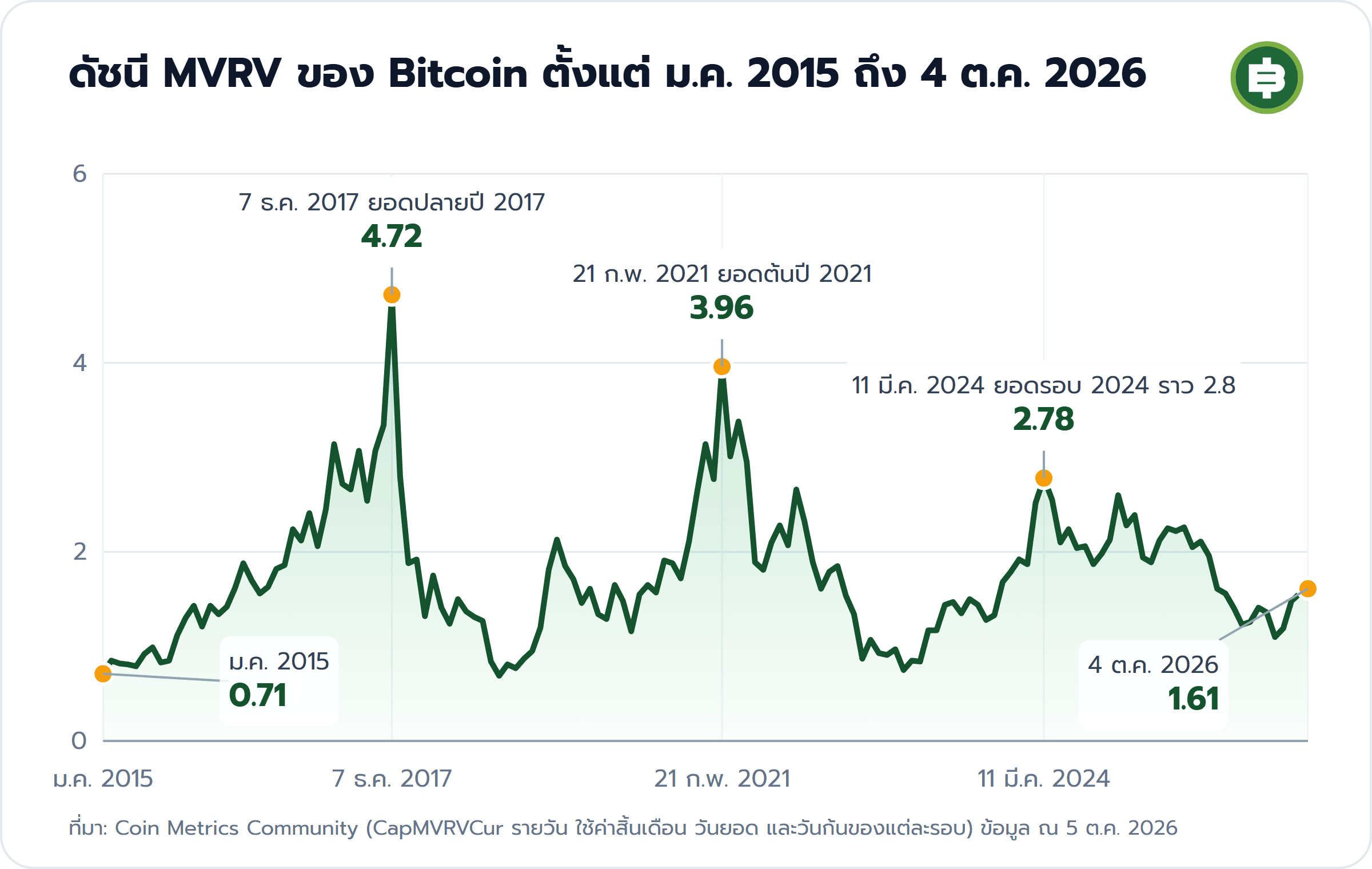 ดัชนี MVRV ของ Bitcoin ตั้งแต่ ม.ค. 2015 ถึง 4 ต.ค. 2026: ม.ค. 2015 0.71, 7 ธ.ค. 2017 ยอดปลายปี 2017 4.72, 21 ก.พ. 2021 ยอดต้นปี 2021 3.96, 11 มี.ค. 2024 ยอดรอบ 2024 ราว 2.8 2.78, 4 ต.ค. 2026 1.61