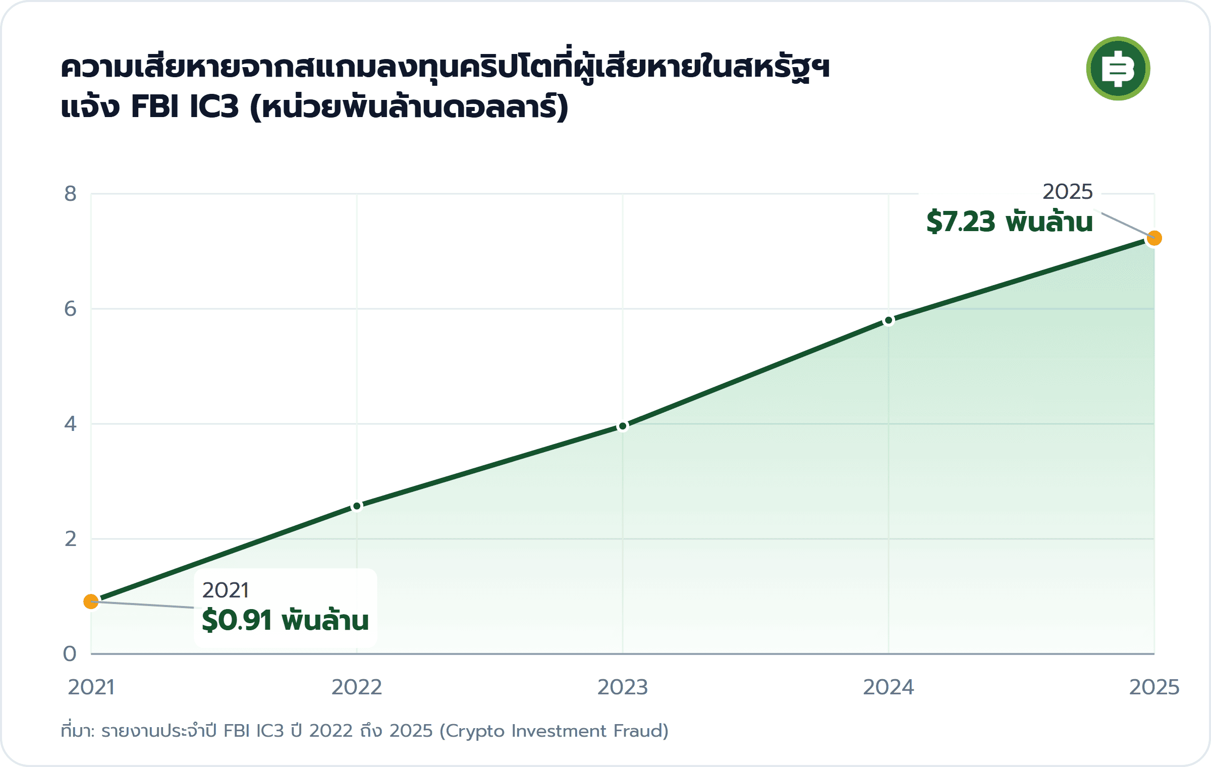 ความเสียหายจากสแกมลงทุนคริปโตที่ผู้เสียหายในสหรัฐฯ แจ้ง FBI IC3 (หน่วยพันล้านดอลลาร์): 2021 $0.91 พันล้าน, 2025 $7.23 พันล้าน