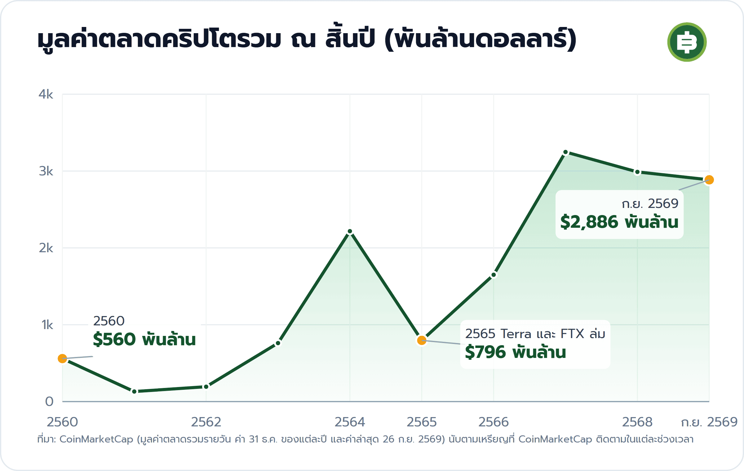 มูลค่าตลาดคริปโตรวม ณ สิ้นปี (พันล้านดอลลาร์): 2560 $560 พันล้าน, 2565 Terra และ FTX ล่ม $796 พันล้าน, ก.ย. 2569 $2,886 พันล้าน