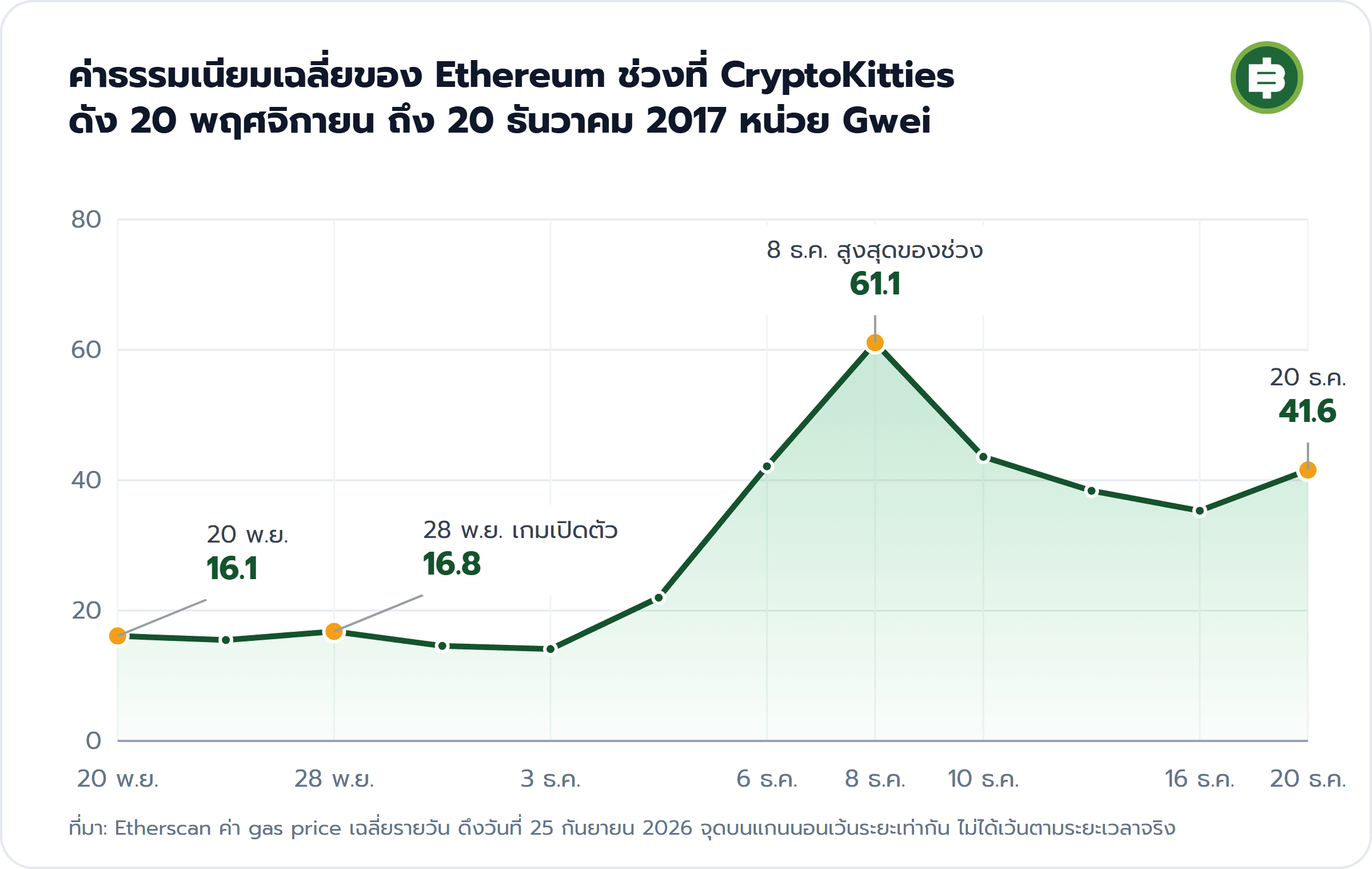 ค่าธรรมเนียมเฉลี่ยของ Ethereum ช่วงที่ CryptoKitties ดัง 20 พฤศจิกายน ถึง 20 ธันวาคม 2017 หน่วย Gwei: 20 พ.ย. 16.1, 28 พ.ย. เกมเปิดตัว 16.8, 8 ธ.ค. สูงสุดของช่วง 61.1, 20 ธ.ค. 41.6