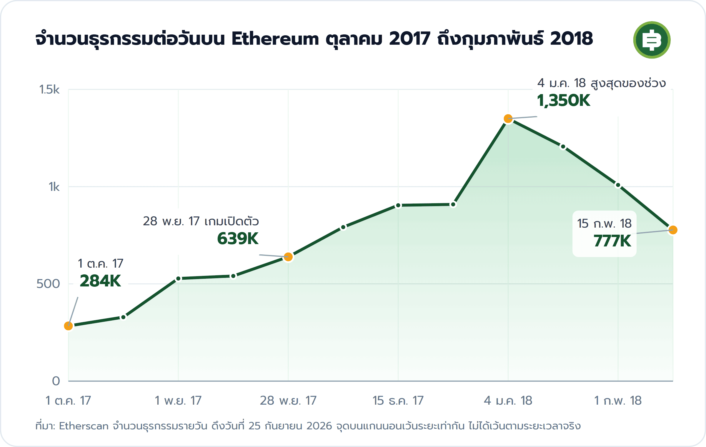 จำนวนธุรกรรมต่อวันบน Ethereum ตุลาคม 2017 ถึงกุมภาพันธ์ 2018: 1 ต.ค. 17 284K, 28 พ.ย. 17 เกมเปิดตัว 639K, 4 ม.ค. 18 สูงสุดของช่วง 1,350K, 15 ก.พ. 18 777K