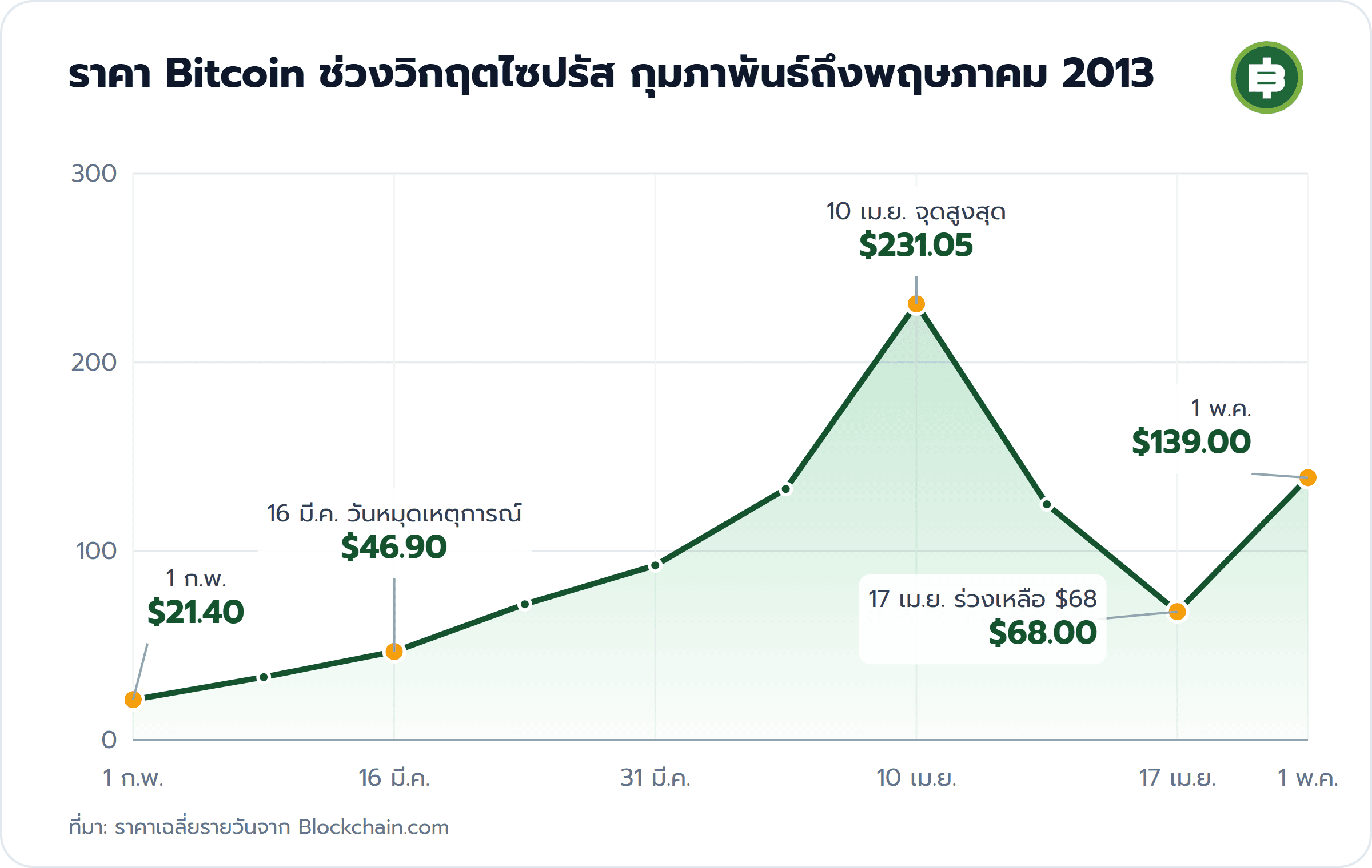 ราคา Bitcoin ช่วงวิกฤตไซปรัส กุมภาพันธ์ถึงพฤษภาคม 2013: 1 ก.พ. $21.40, 16 มี.ค. วันหมุดเหตุการณ์ $46.90, 10 เม.ย. จุดสูงสุด $231.05, 17 เม.ย. ร่วงเหลือ $68 $68.00, 1 พ.ค. $139.00