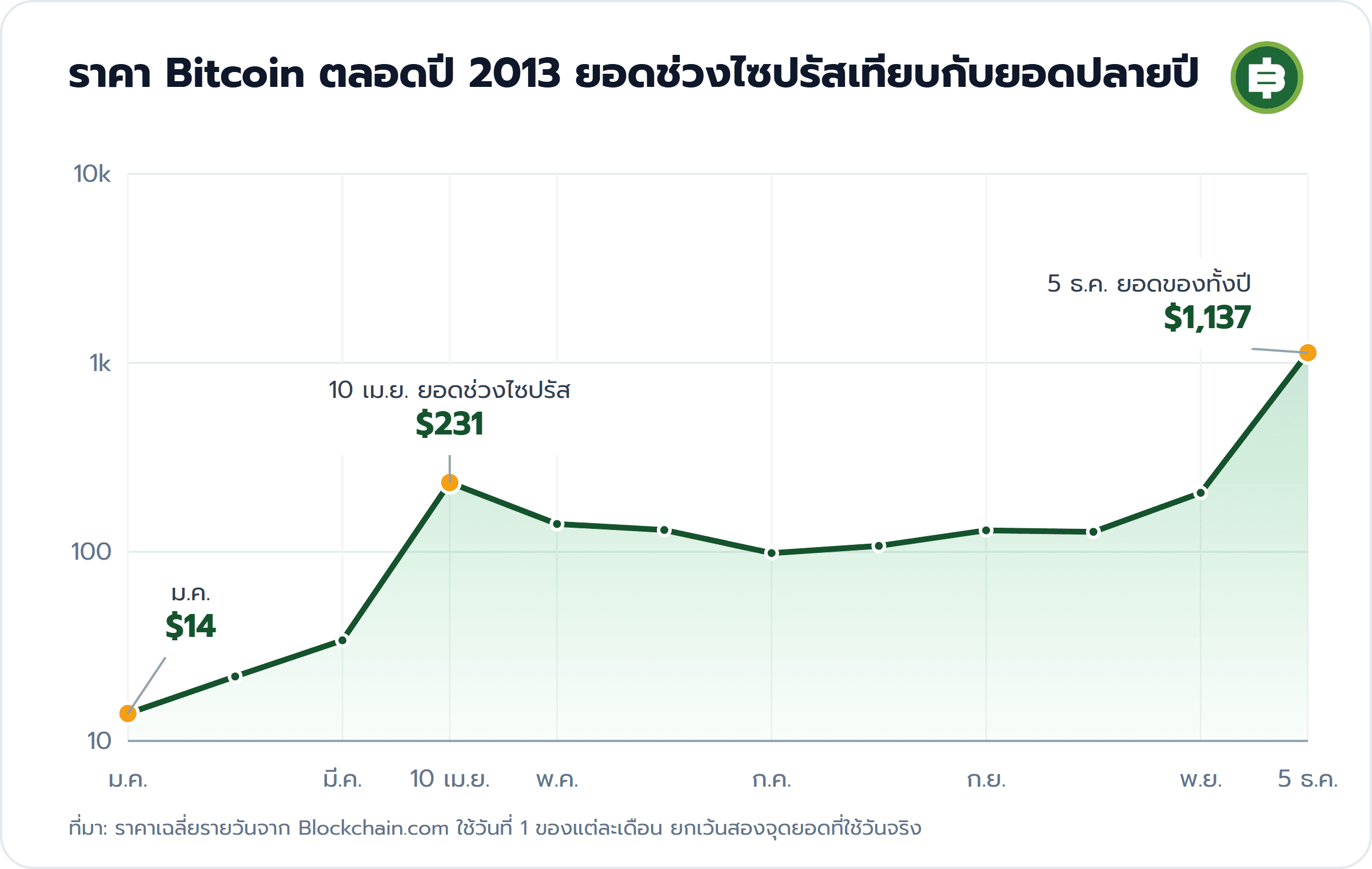 ราคา Bitcoin ตลอดปี 2013 ยอดช่วงไซปรัสเทียบกับยอดปลายปี: ม.ค. $14, 10 เม.ย. ยอดช่วงไซปรัส $231, 5 ธ.ค. ยอดของทั้งปี $1,137
